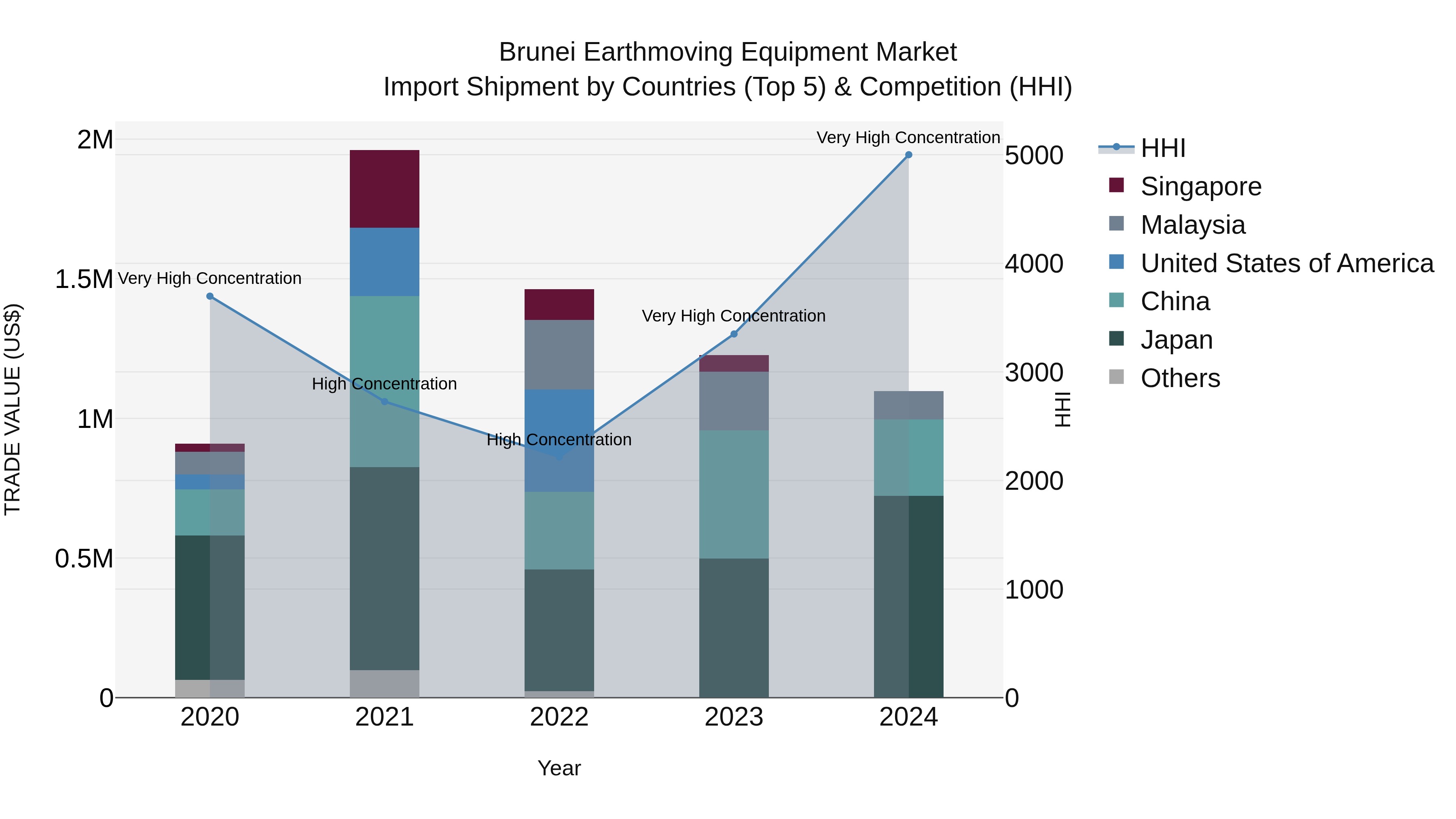 Brunei Earthmoving Equipment Market: Top 5 Importing Countries and Market Competition (HHI) Analysis