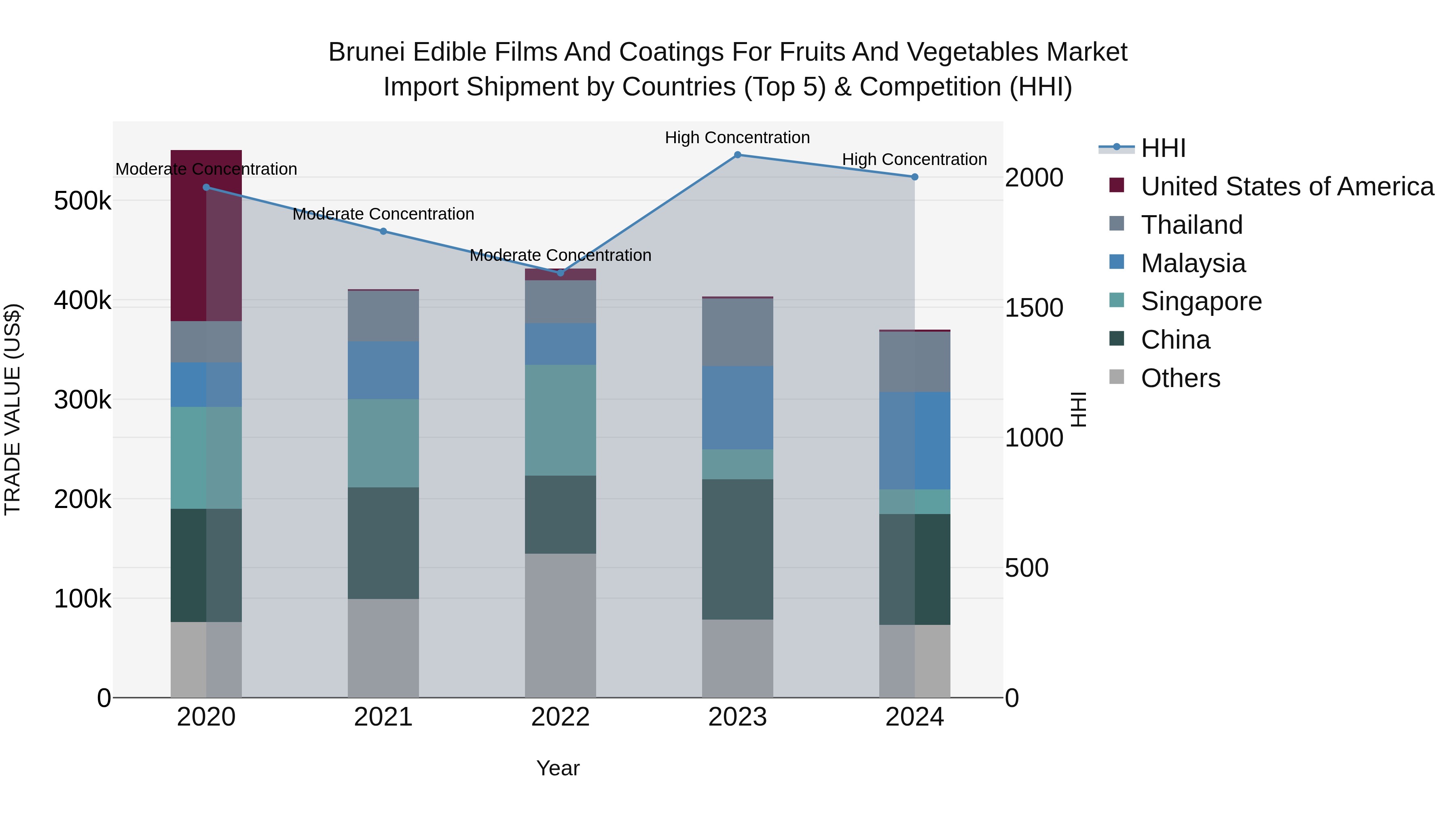Brunei Edible Films and Coatings for Fruits and Vegetables Market: Top 5 Importing Countries and Market Competition (HHI) Analysis