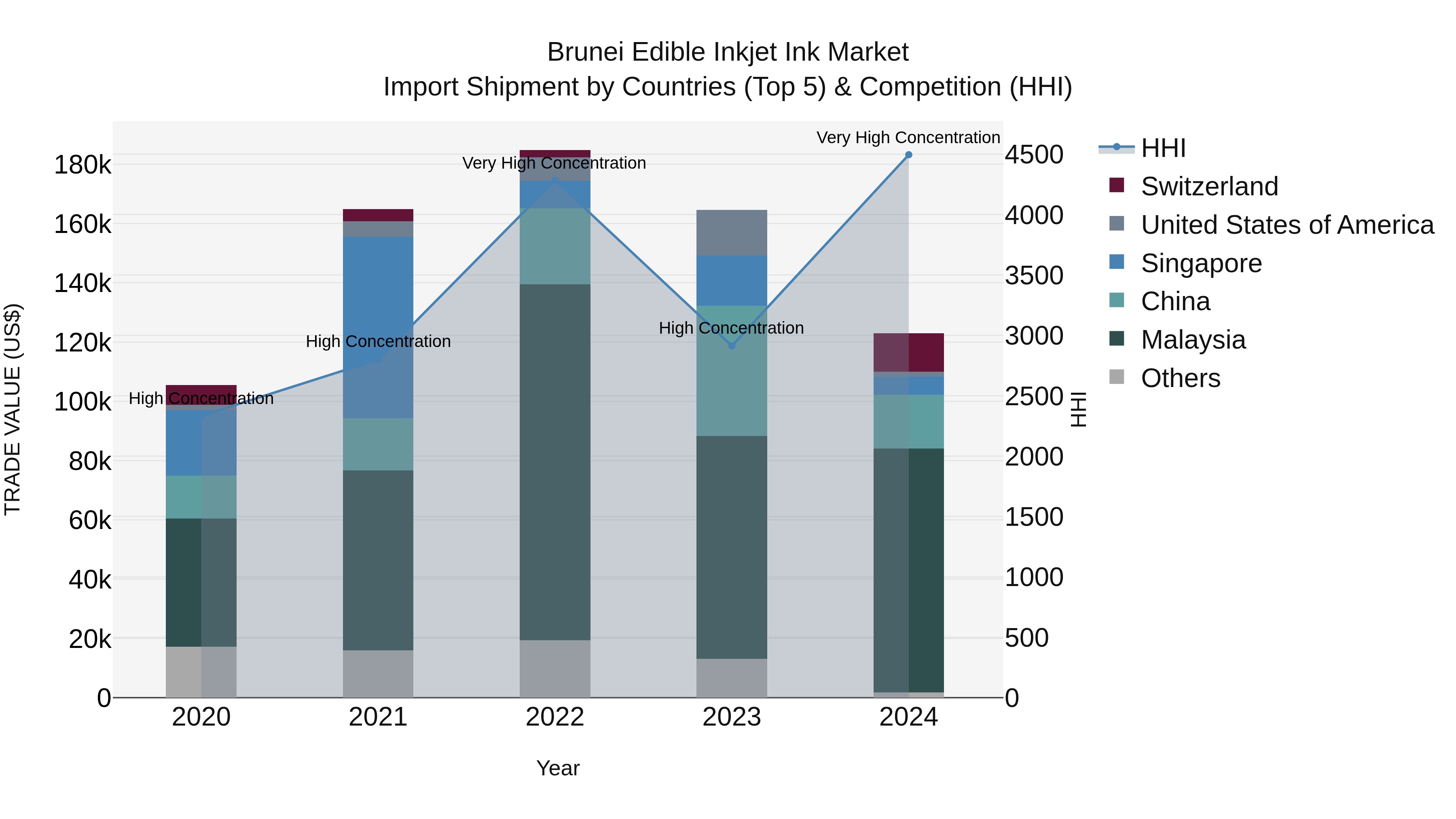 Brunei Edible Inkjet Ink Market: Top 5 Importing Countries and Market Competition (HHI) Analysis