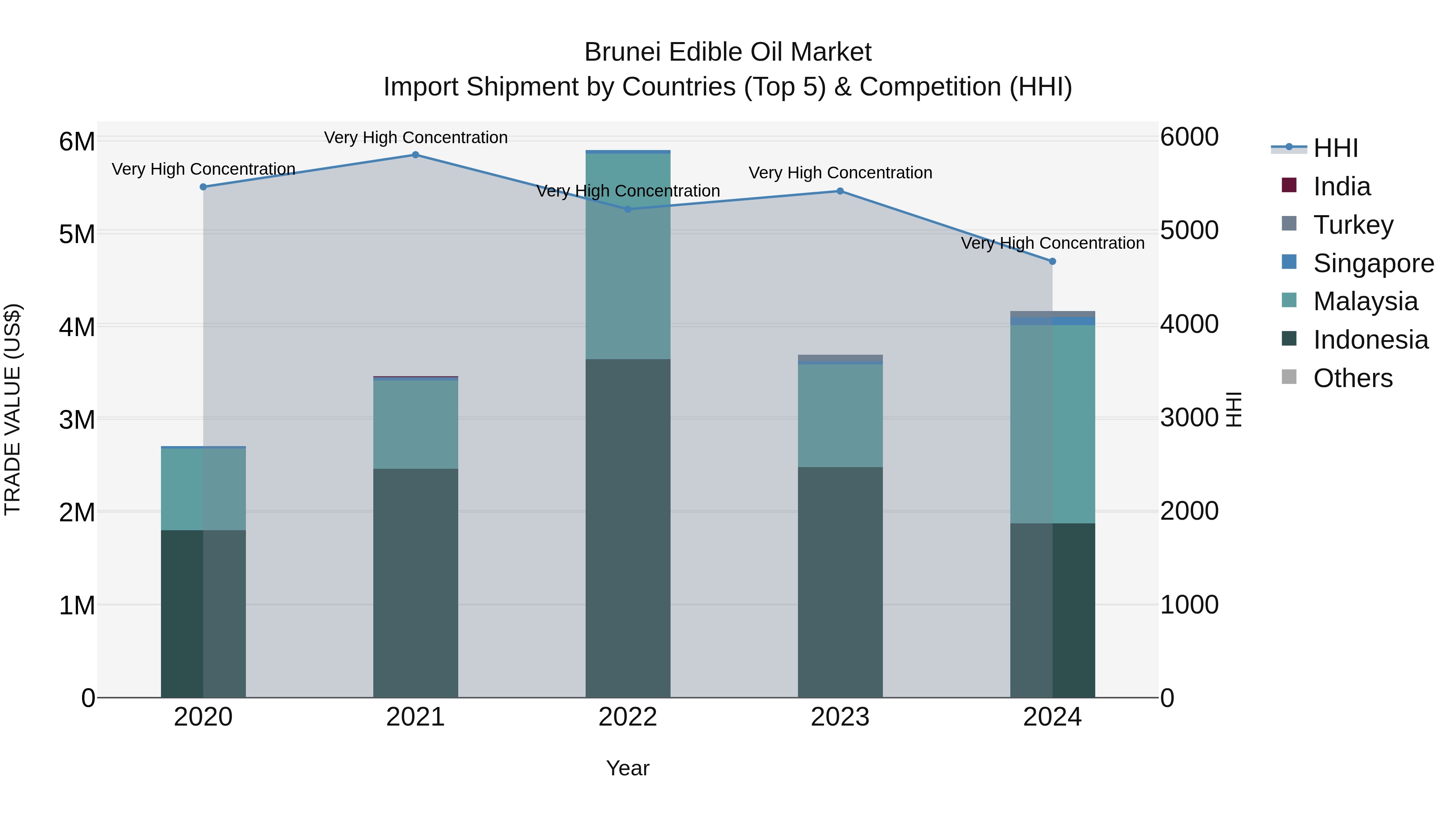 Brunei Edible Oil Market: Top 5 Importing Countries and Market Competition (HHI) Analysis