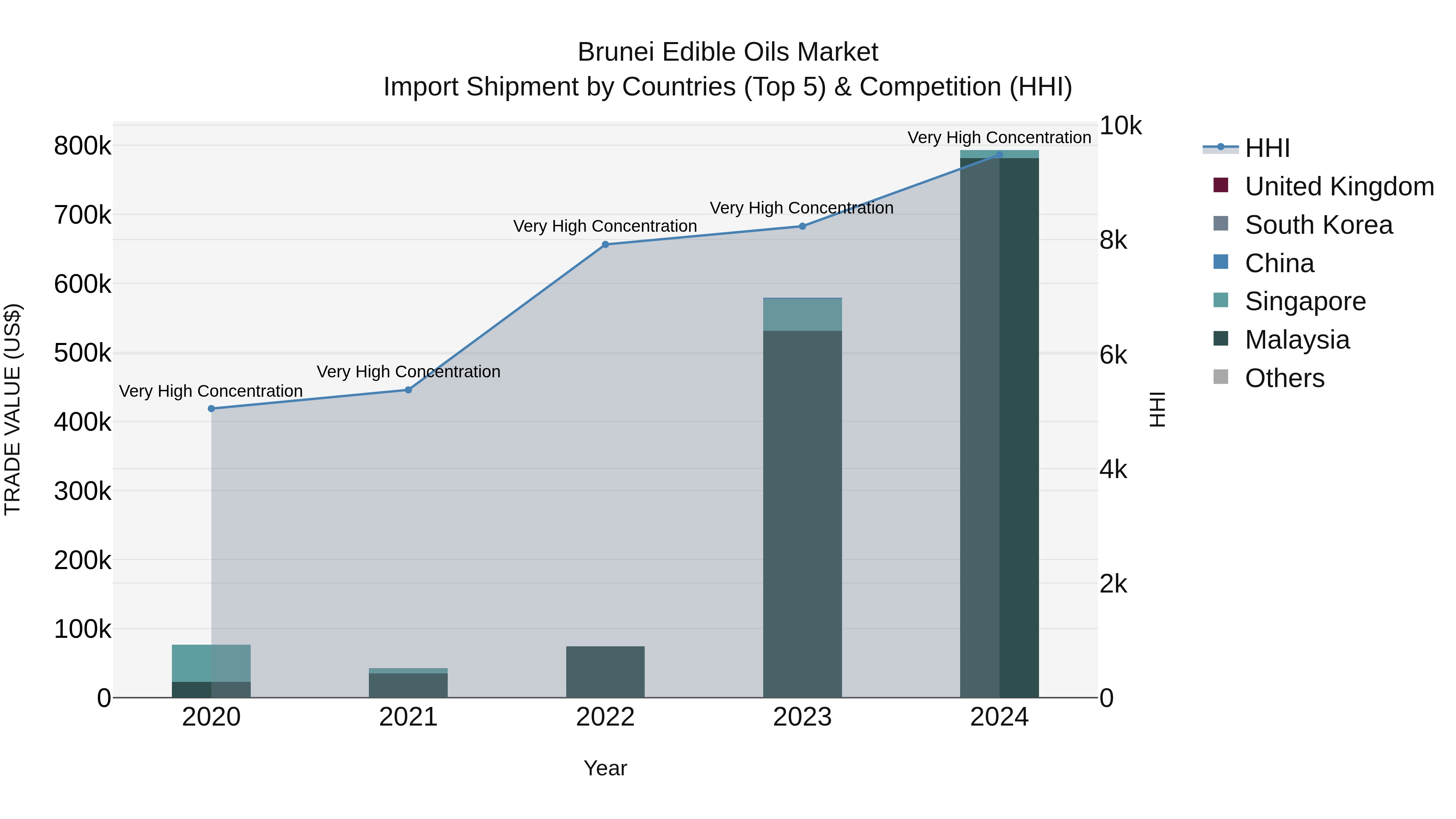 Brunei Edible Oils Market: Top 5 Importing Countries and Market Competition (HHI) Analysis