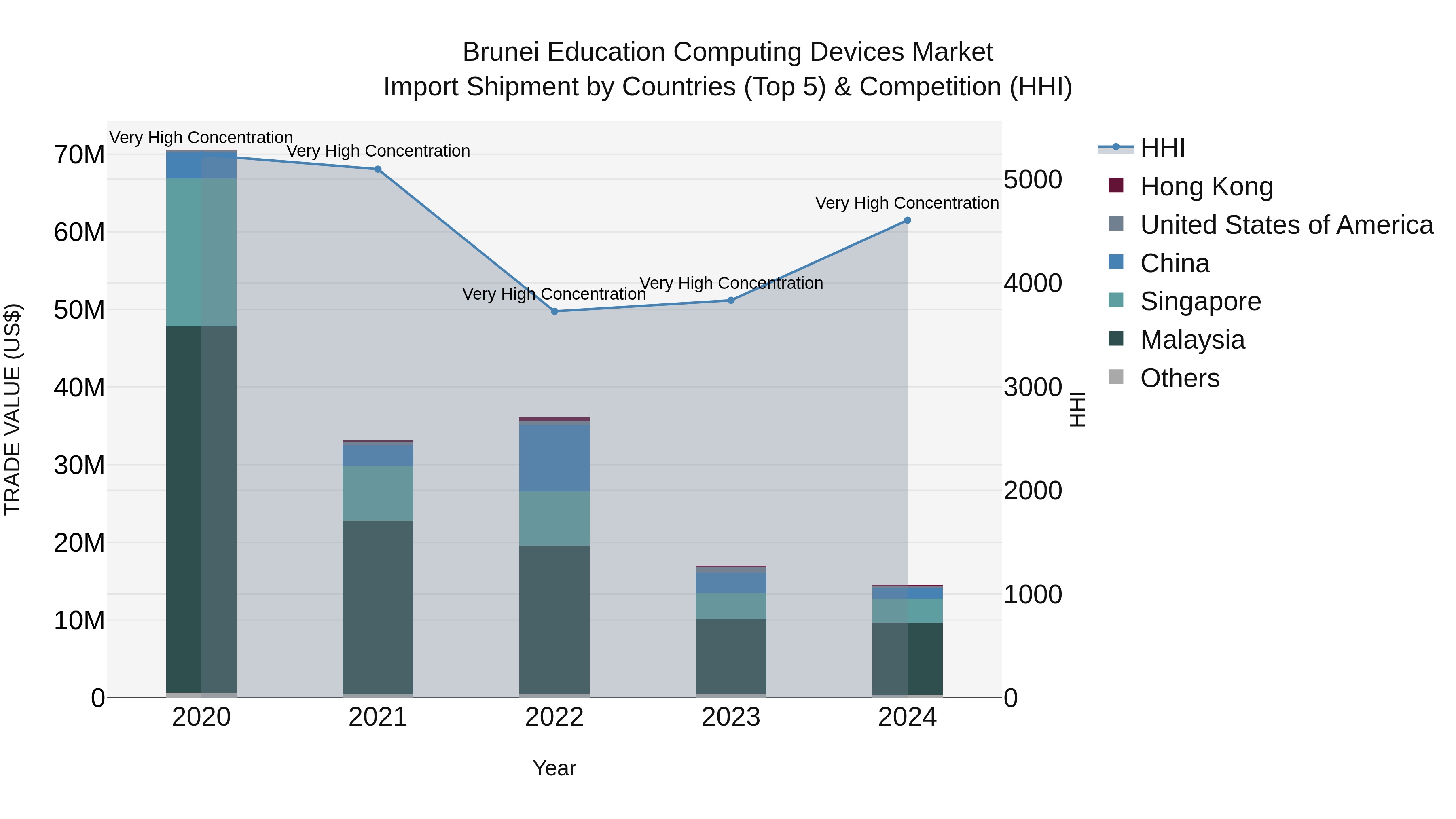 Brunei Education Computing Devices Market: Top 5 Importing Countries and Market Competition (HHI) Analysis