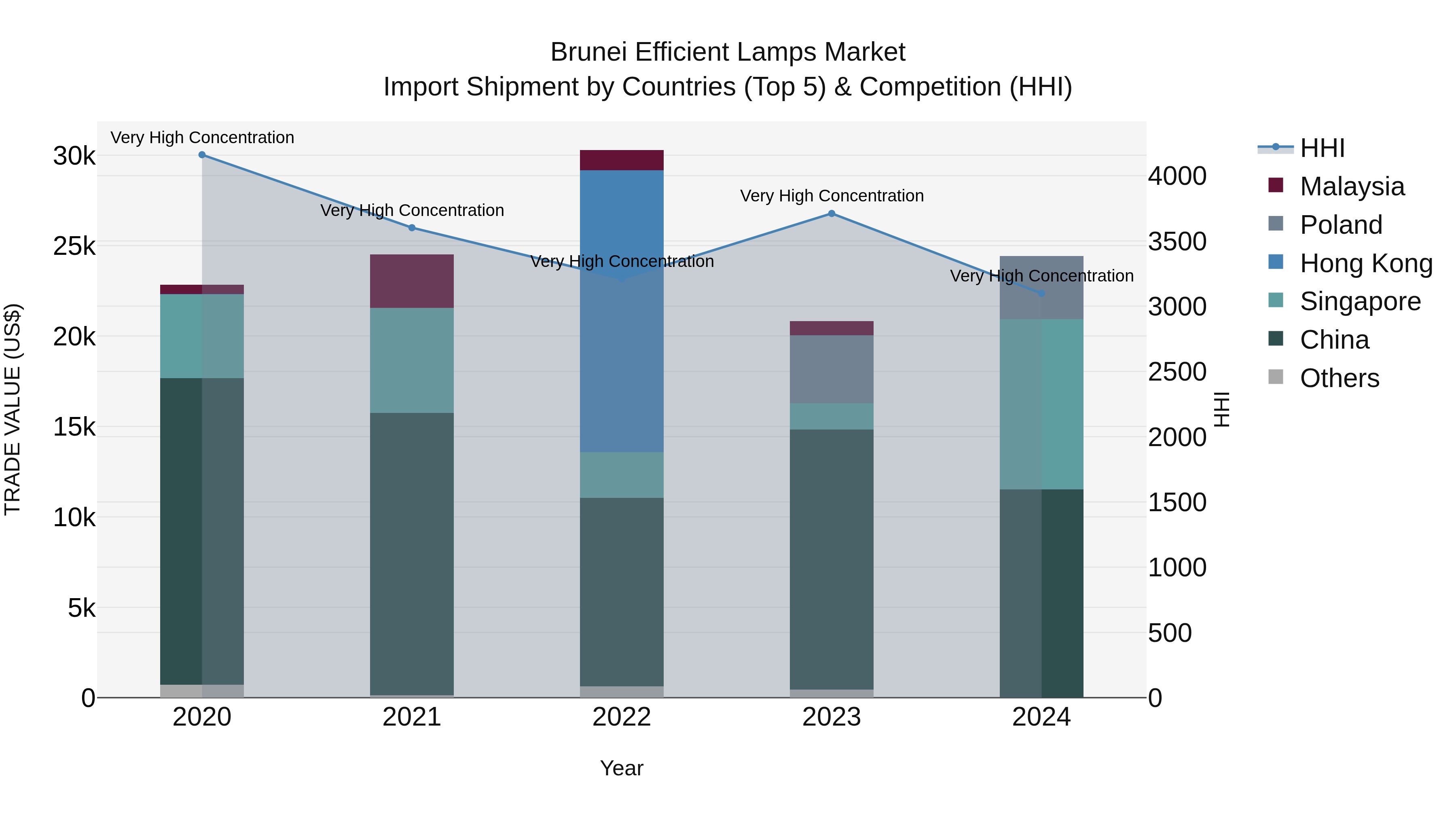 Brunei Efficient Lamps Market: Top 5 Importing Countries and Market Competition (HHI) Analysis
