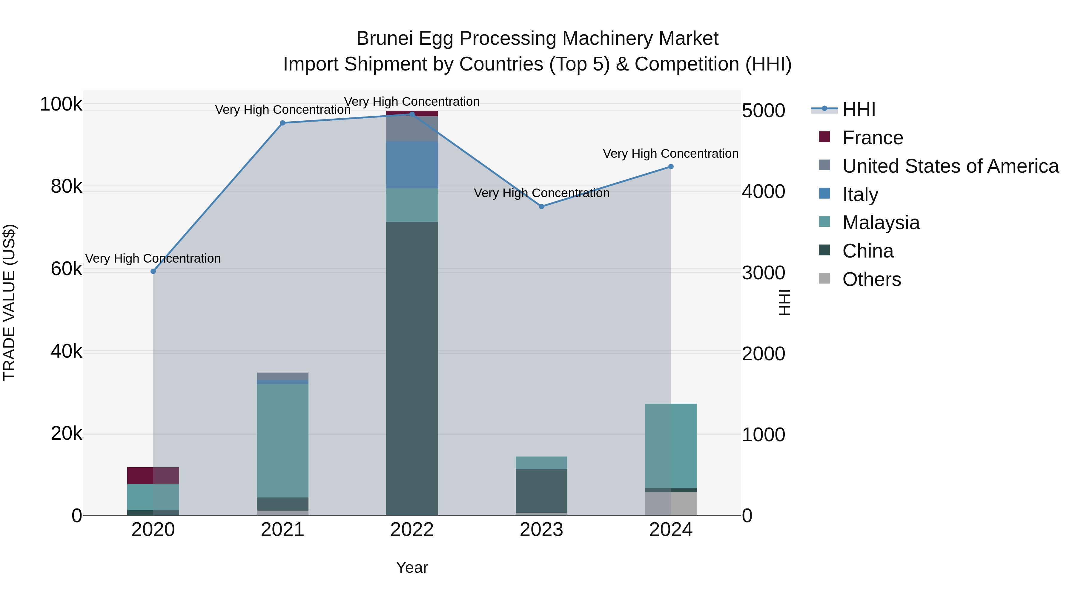 Brunei Egg Processing Machinery Market: Top 5 Importing Countries and Market Competition (HHI) Analysis