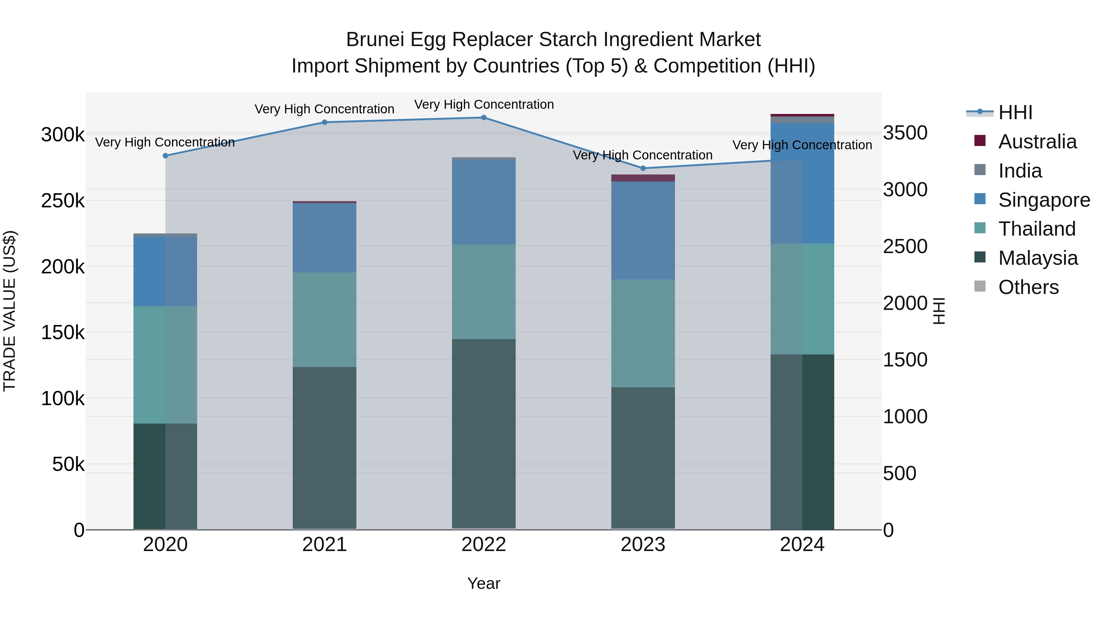 Brunei Egg Replacer Starch Ingredient Market: Top 5 Importing Countries and Market Competition (HHI) Analysis