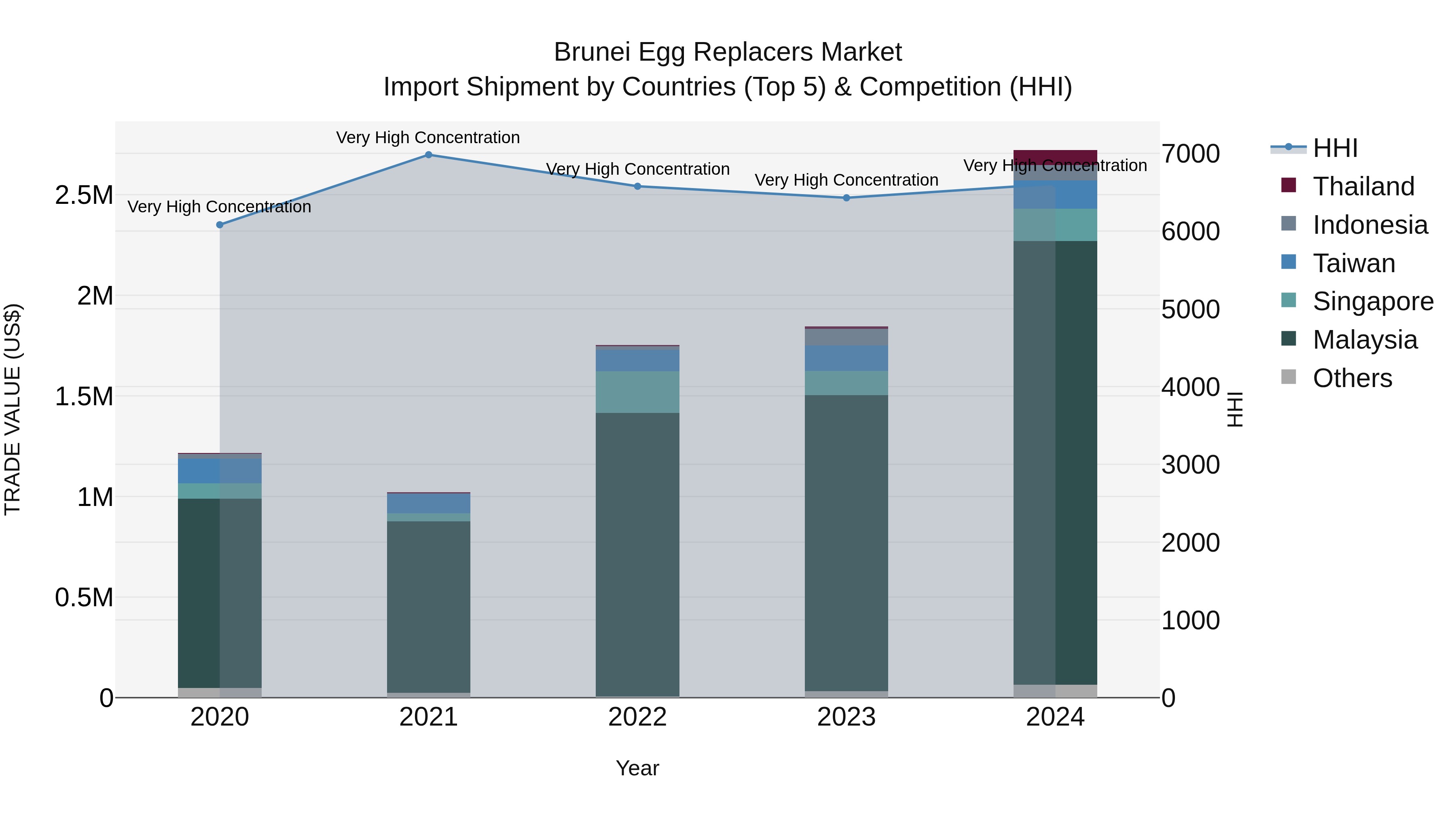 Brunei Egg Replacers Market: Top 5 Importing Countries and Market Competition (HHI) Analysis
