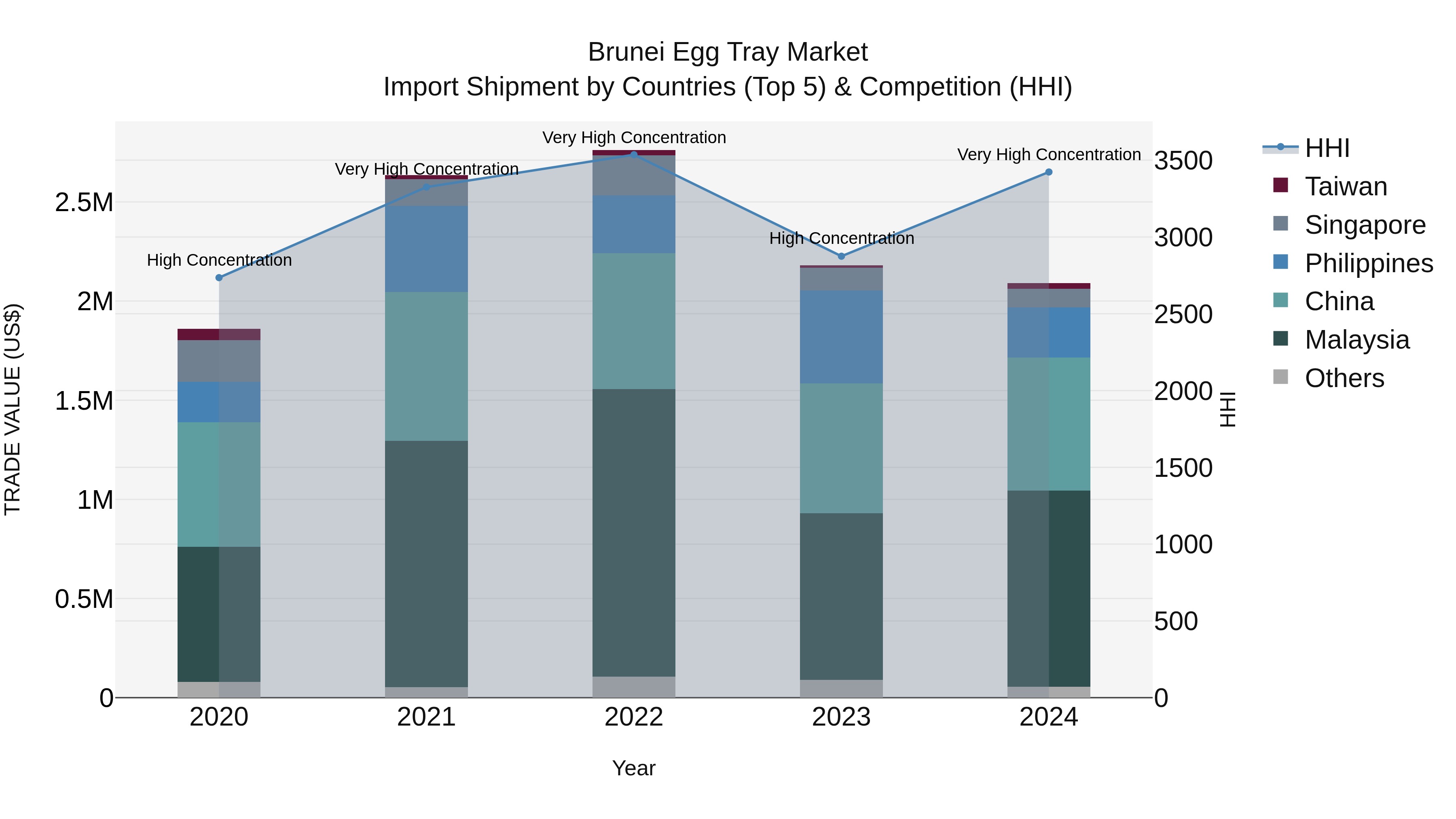 Brunei Egg Tray Market: Top 5 Importing Countries and Market Competition (HHI) Analysis
