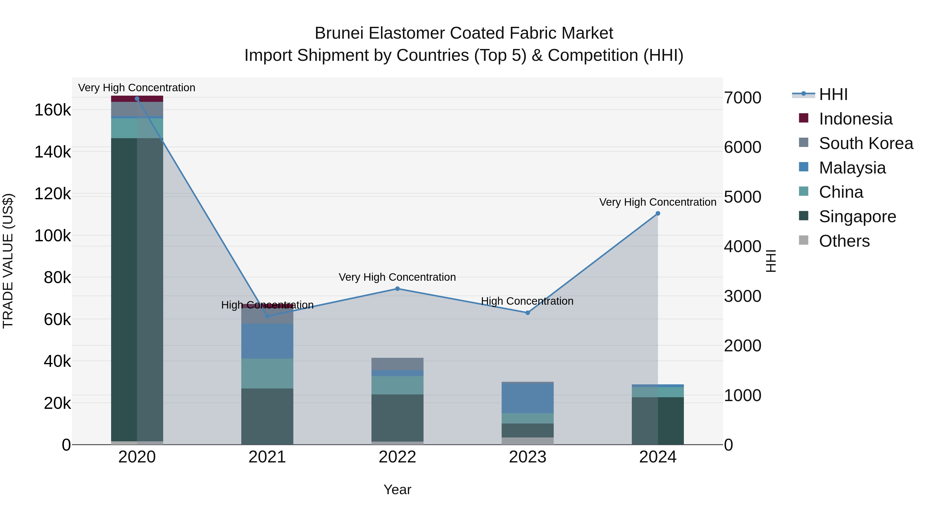 Brunei Elastomer Coated Fabric Market: Top 5 Importing Countries and Market Competition (HHI) Analysis