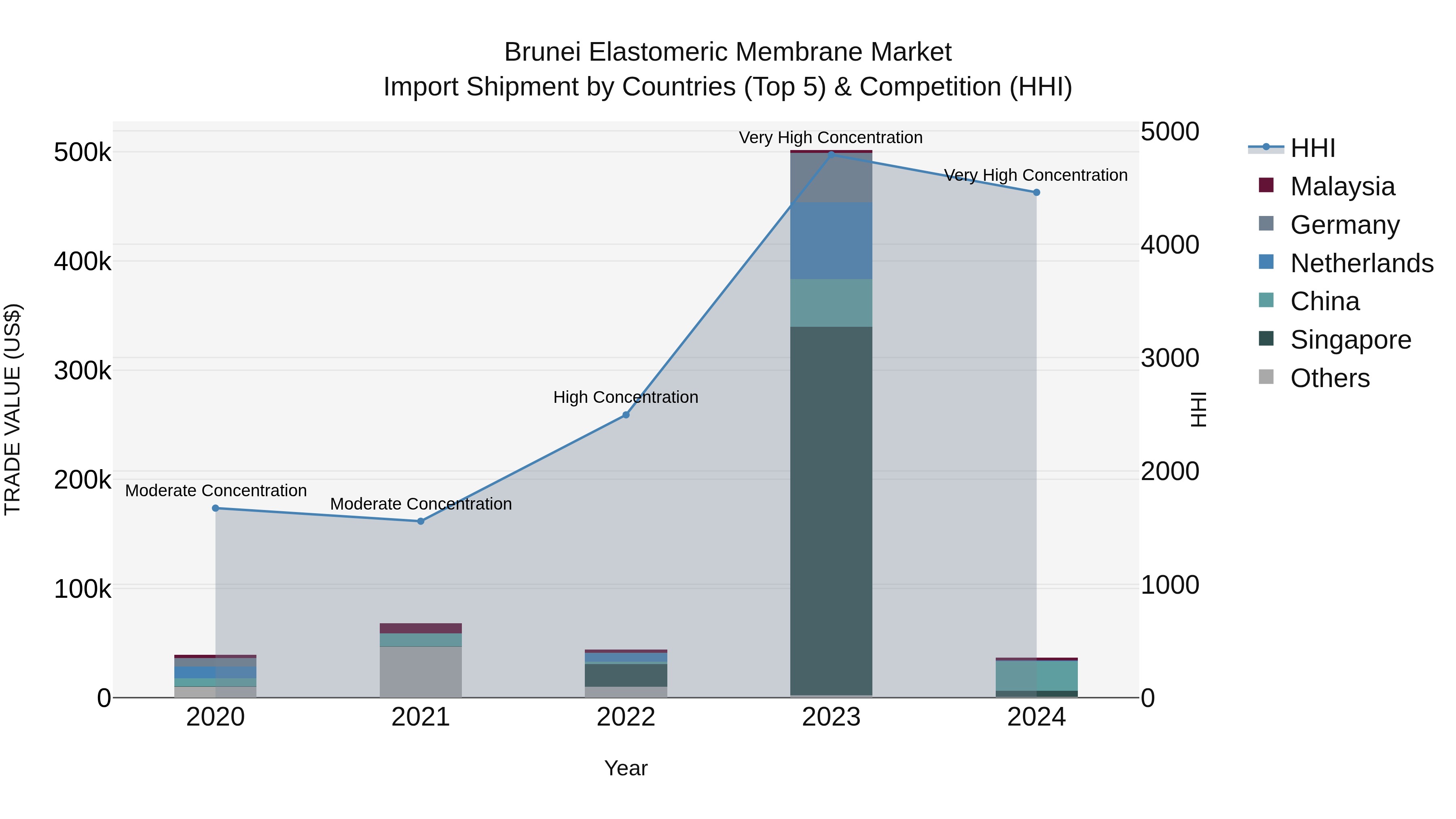 Brunei Elastomeric Membrane Market: Top 5 Importing Countries and Market Competition (HHI) Analysis