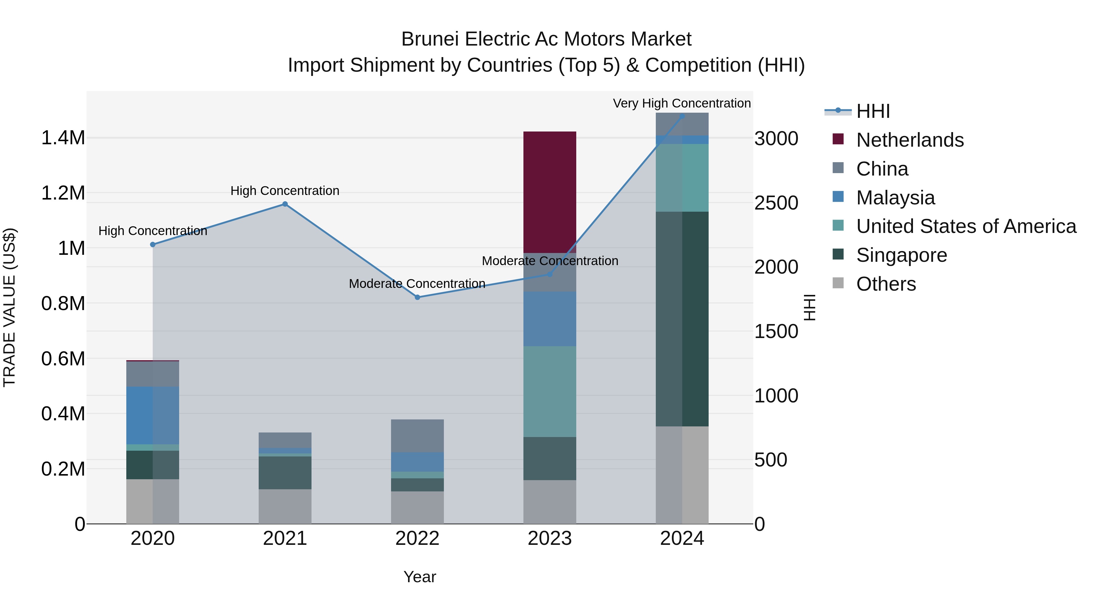 Brunei Electric Ac Motors Market: Top 5 Importing Countries and Market Competition (HHI) Analysis