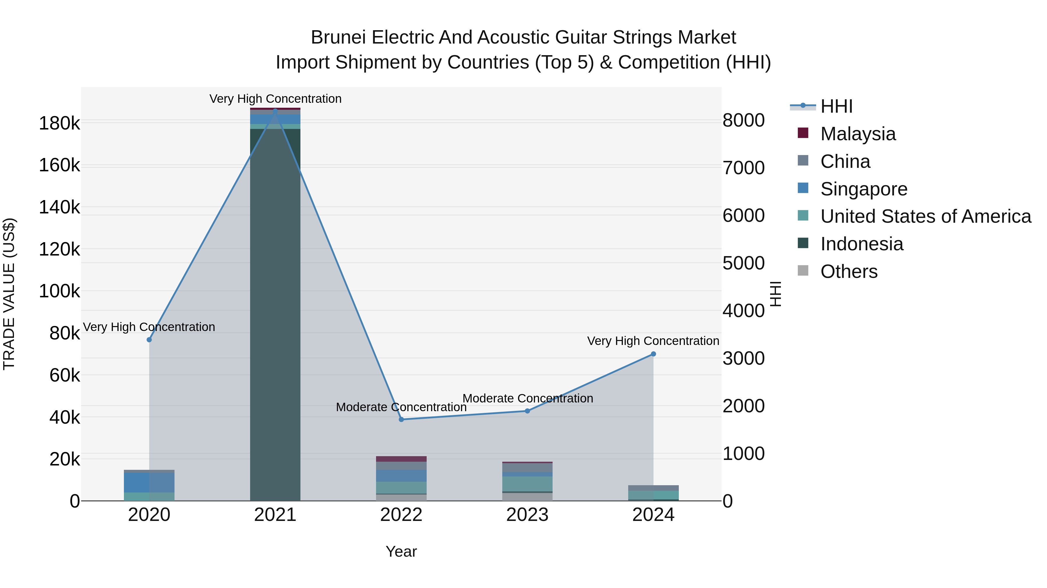 Brunei Electric and Acoustic Guitar Strings Market: Top 5 Importing Countries and Market Competition (HHI) Analysis