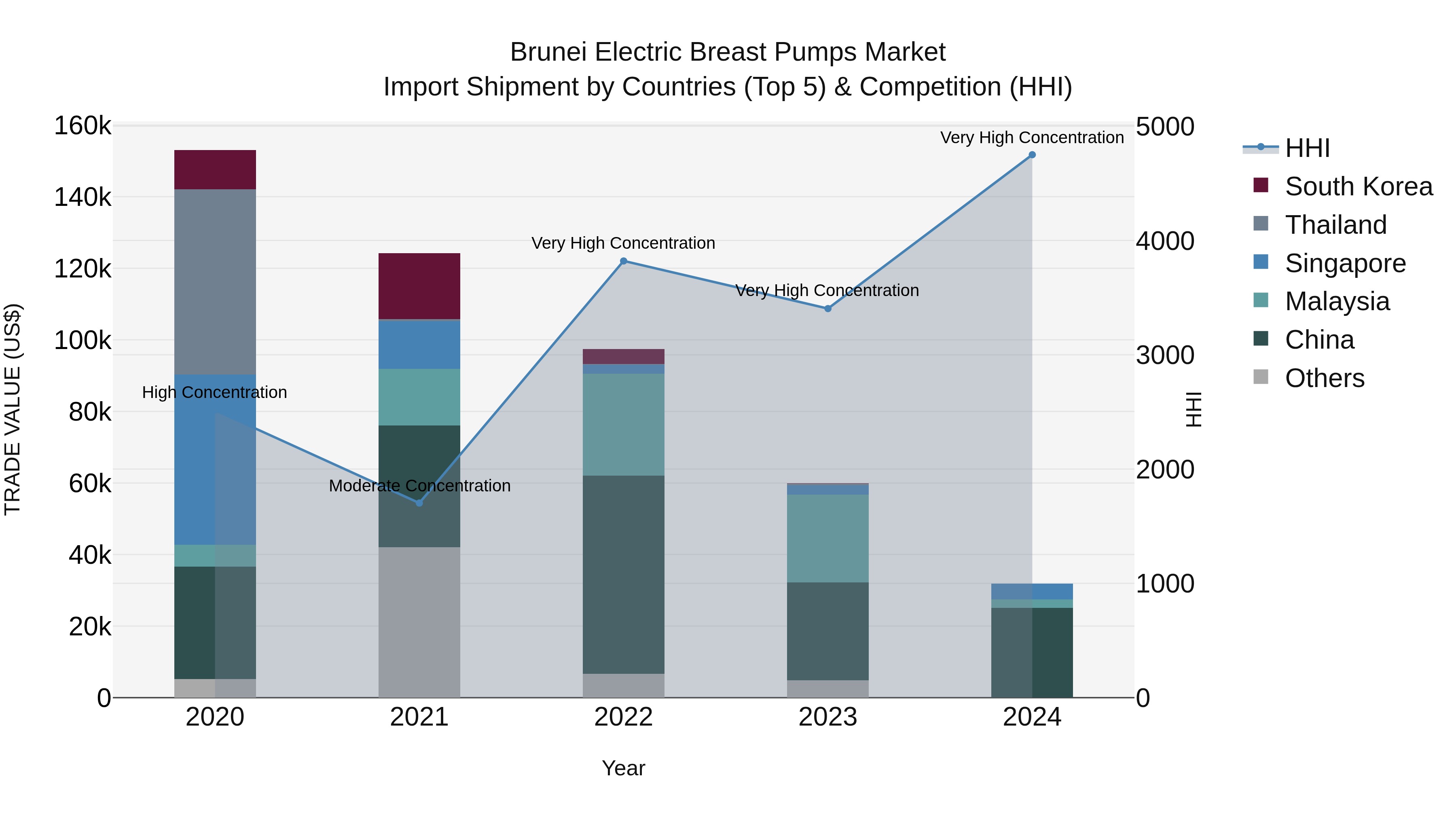 Brunei Electric Breast Pumps Market: Top 5 Importing Countries and Market Competition (HHI) Analysis