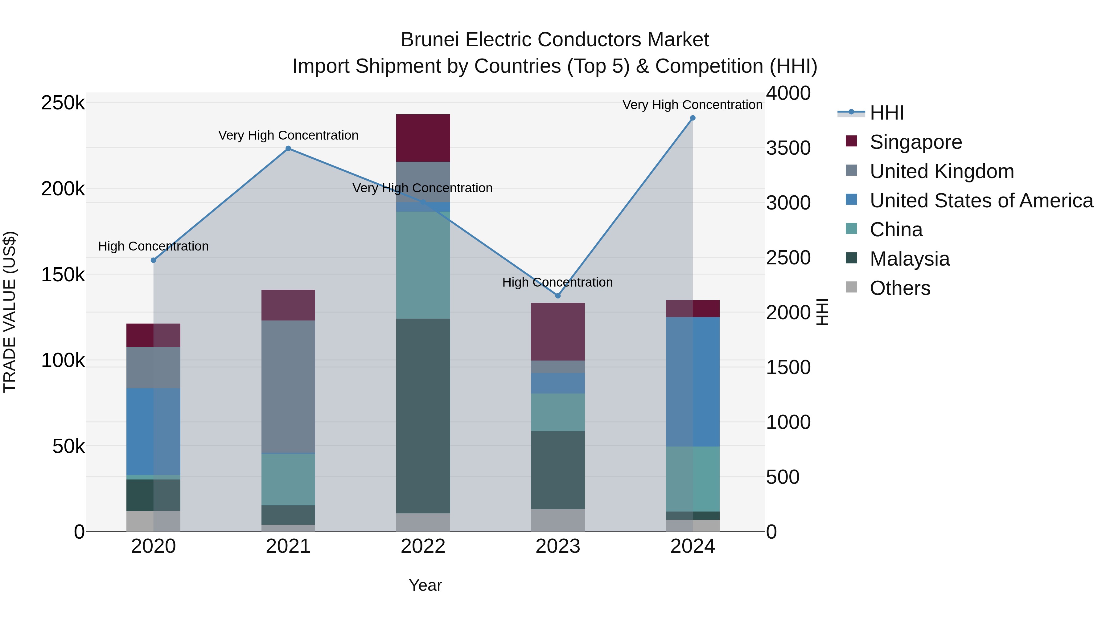 Brunei Electric Conductors Market: Top 5 Importing Countries and Market Competition (HHI) Analysis