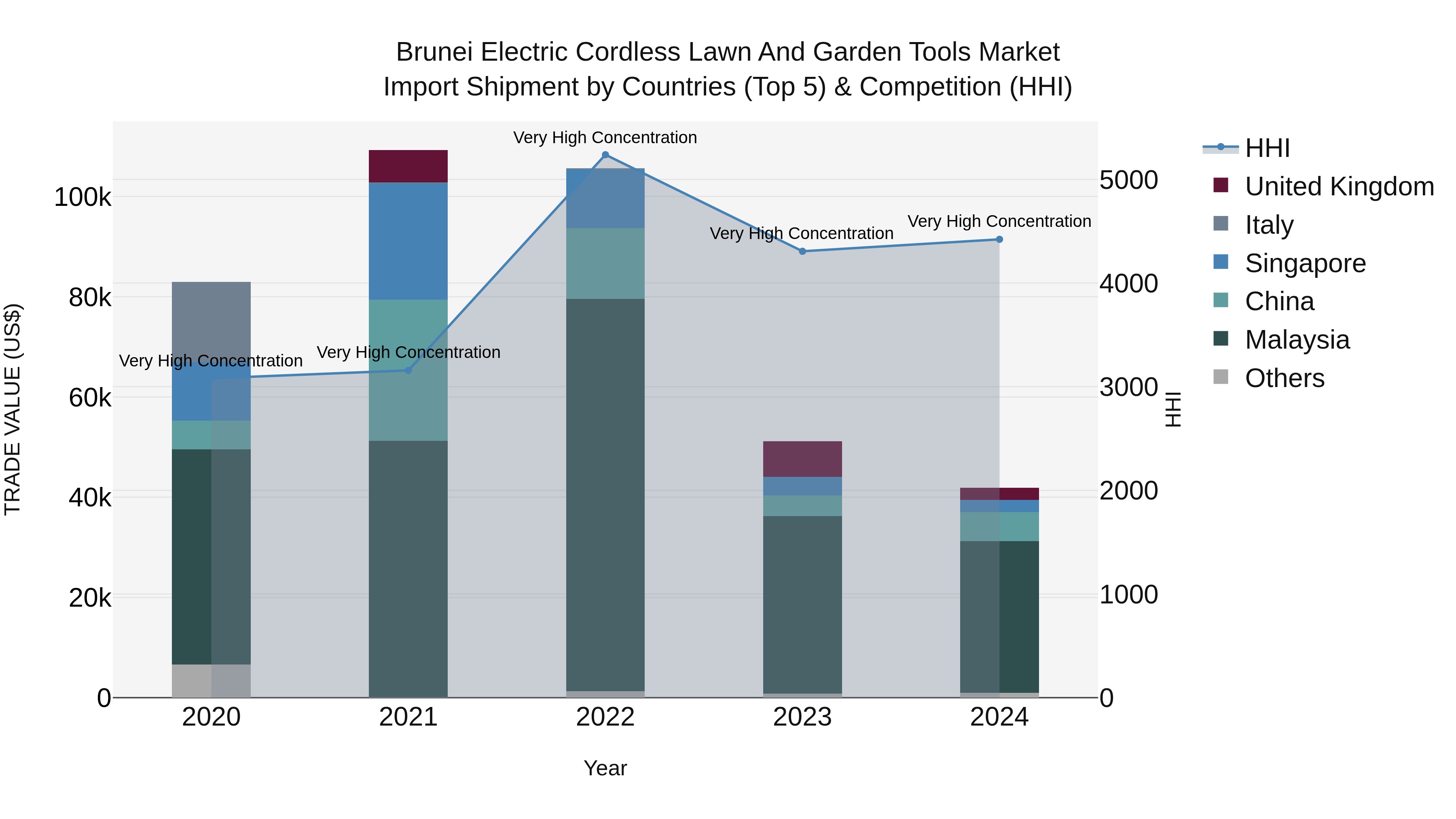 Brunei Electric Cordless Lawn and Garden Tools Market: Top 5 Importing Countries and Market Competition (HHI) Analysis