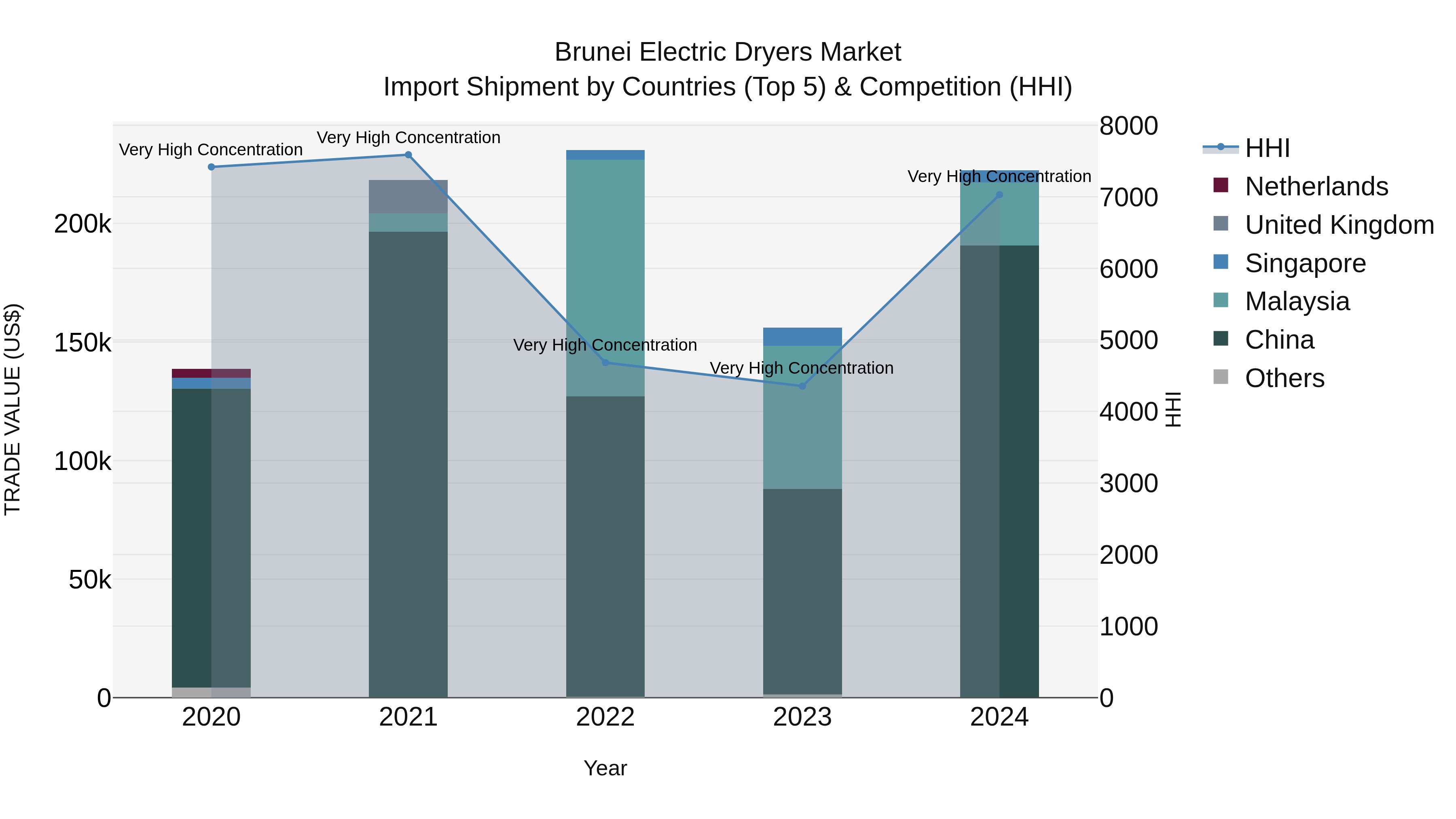 Brunei Electric Dryers Market: Top 5 Importing Countries and Market Competition (HHI) Analysis