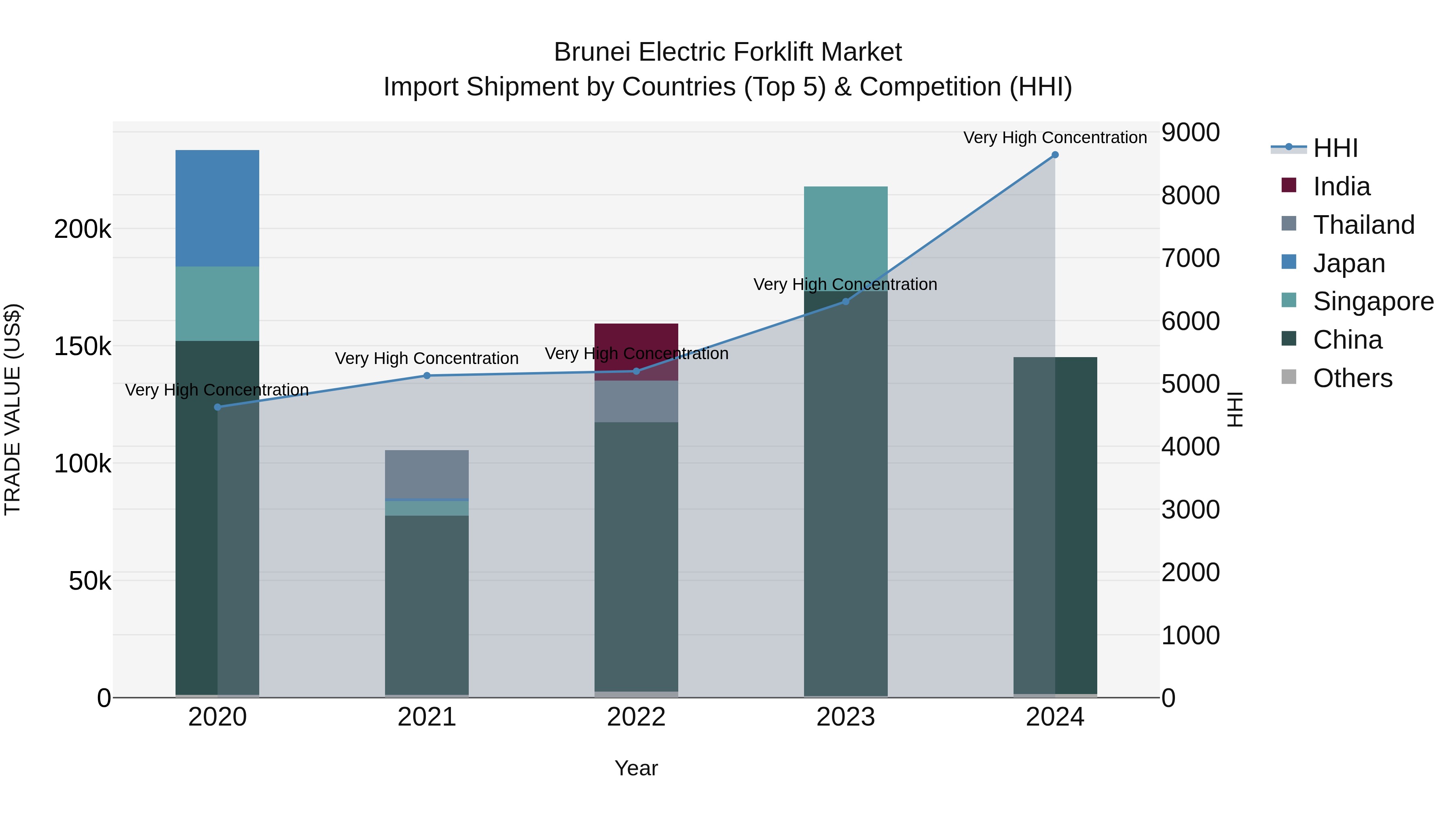 Brunei Electric Forklift Market: Top 5 Importing Countries and Market Competition (HHI) Analysis