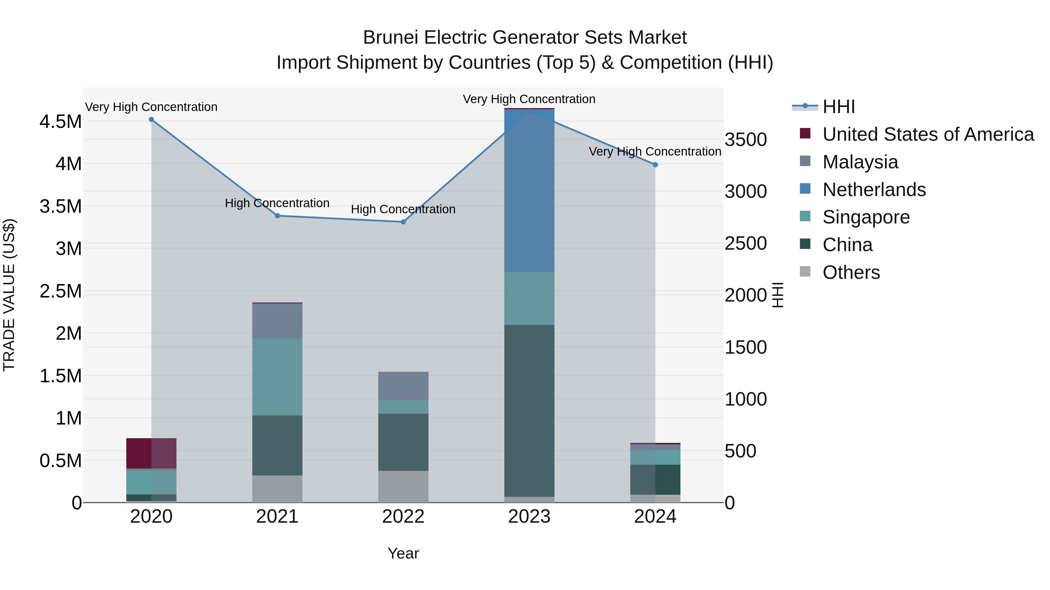Brunei Electric Generator Sets Market: Top 5 Importing Countries and Market Competition (HHI) Analysis