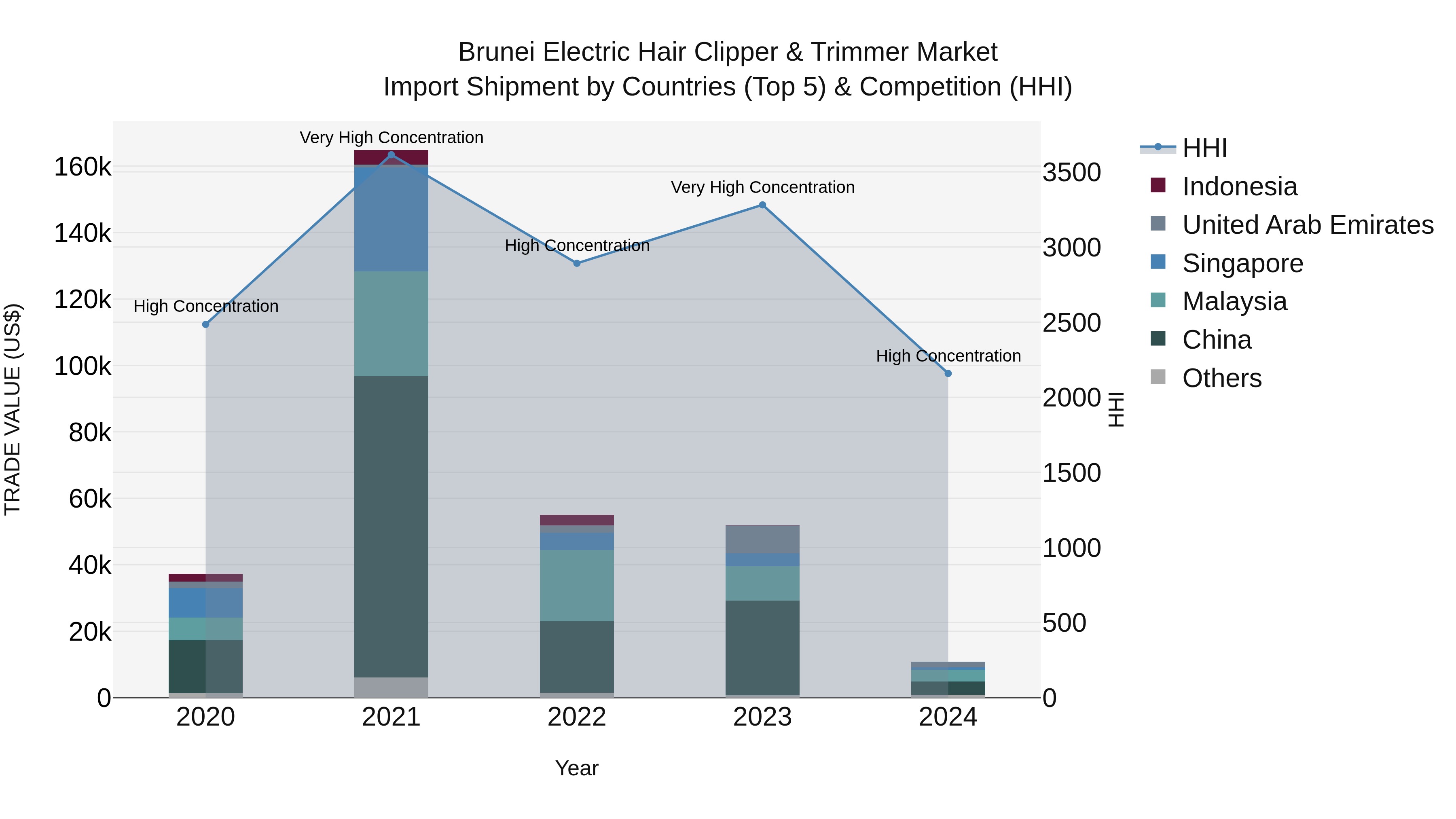 Brunei Electric Hair Clipper & Trimmer Market: Top 5 Importing Countries and Market Competition (HHI) Analysis