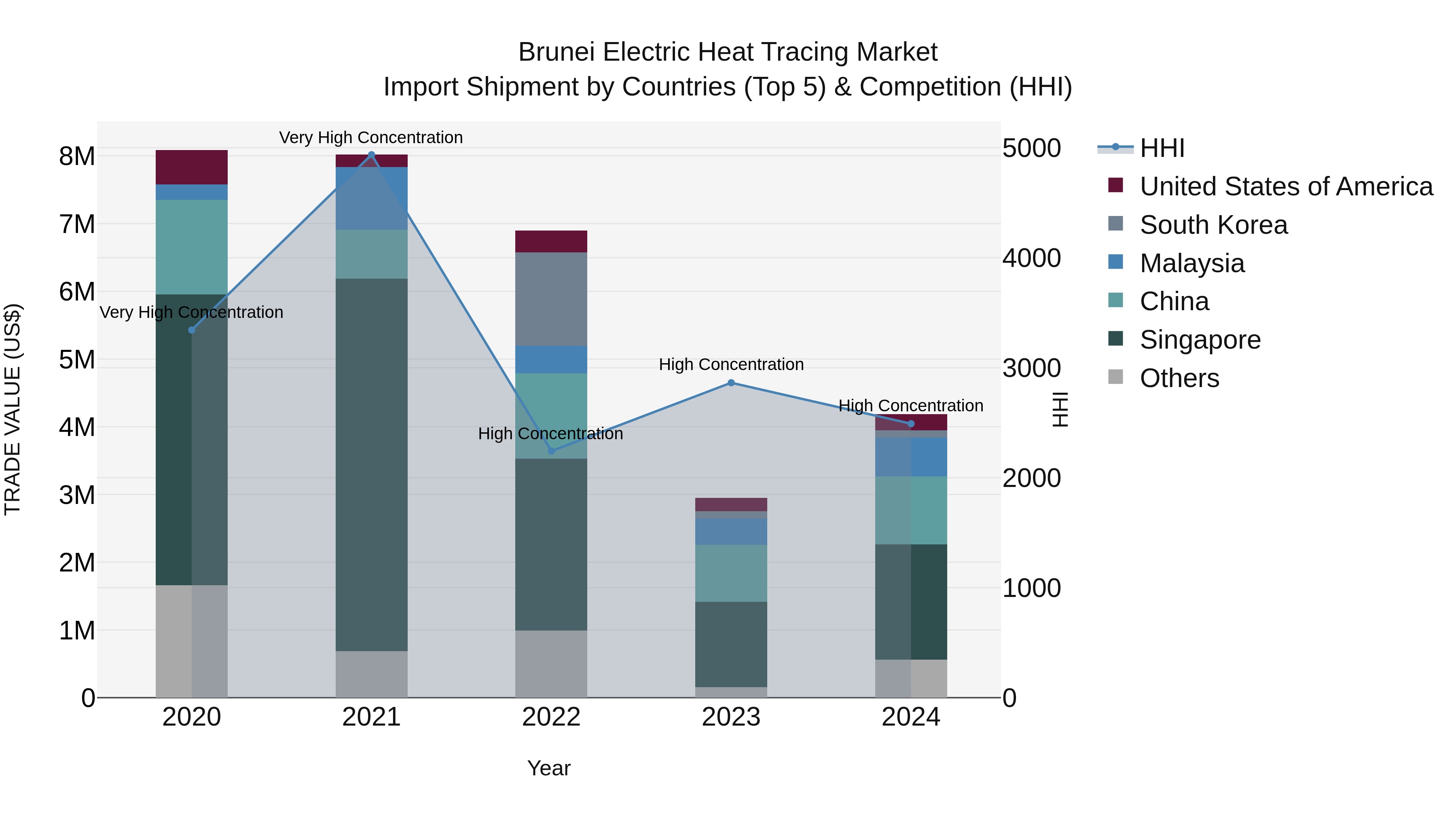 Brunei Electric Heat Tracing Market: Top 5 Importing Countries and Market Competition (HHI) Analysis