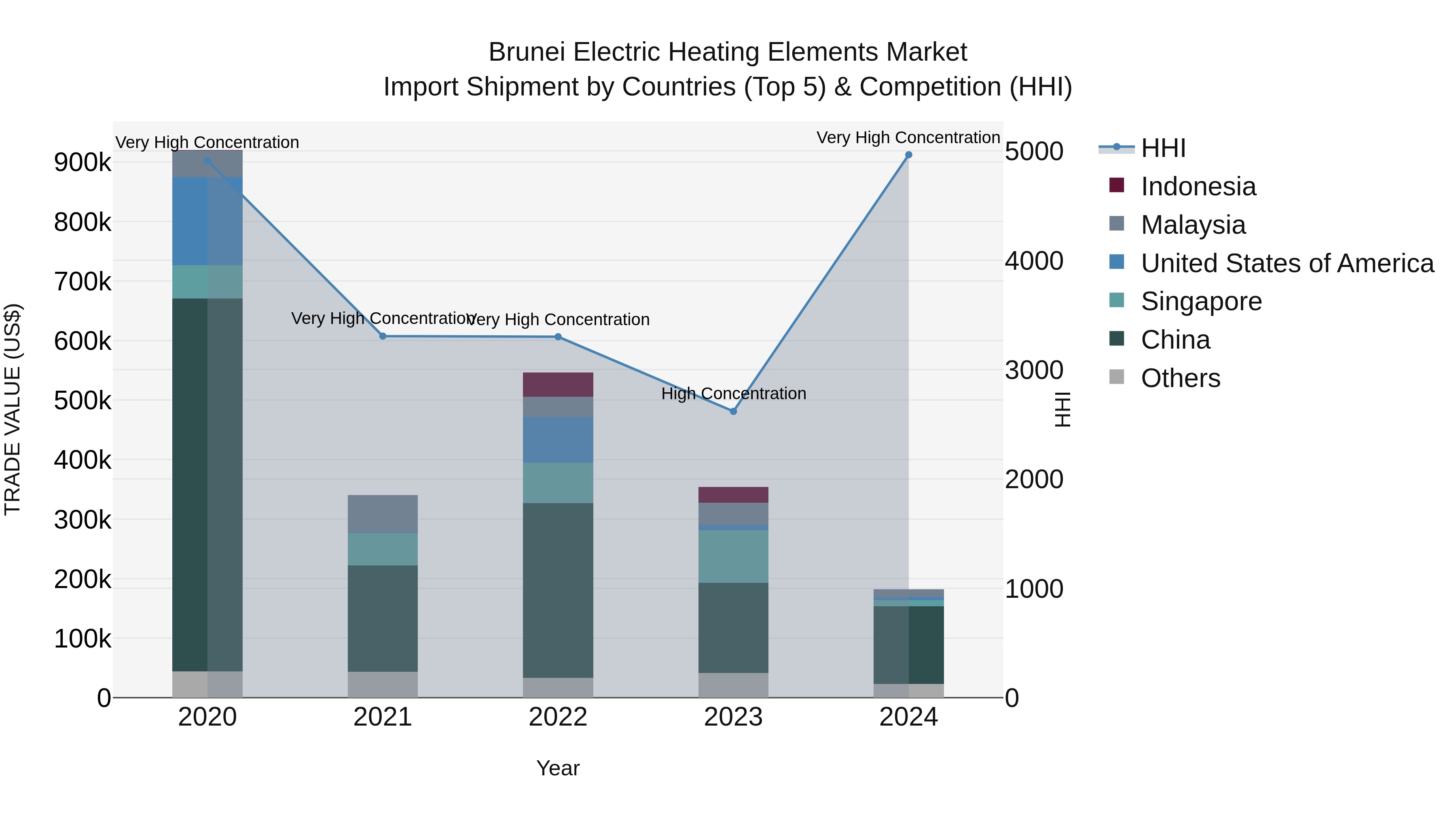 Brunei Electric Heating Elements Market: Top 5 Importing Countries and Market Competition (HHI) Analysis
