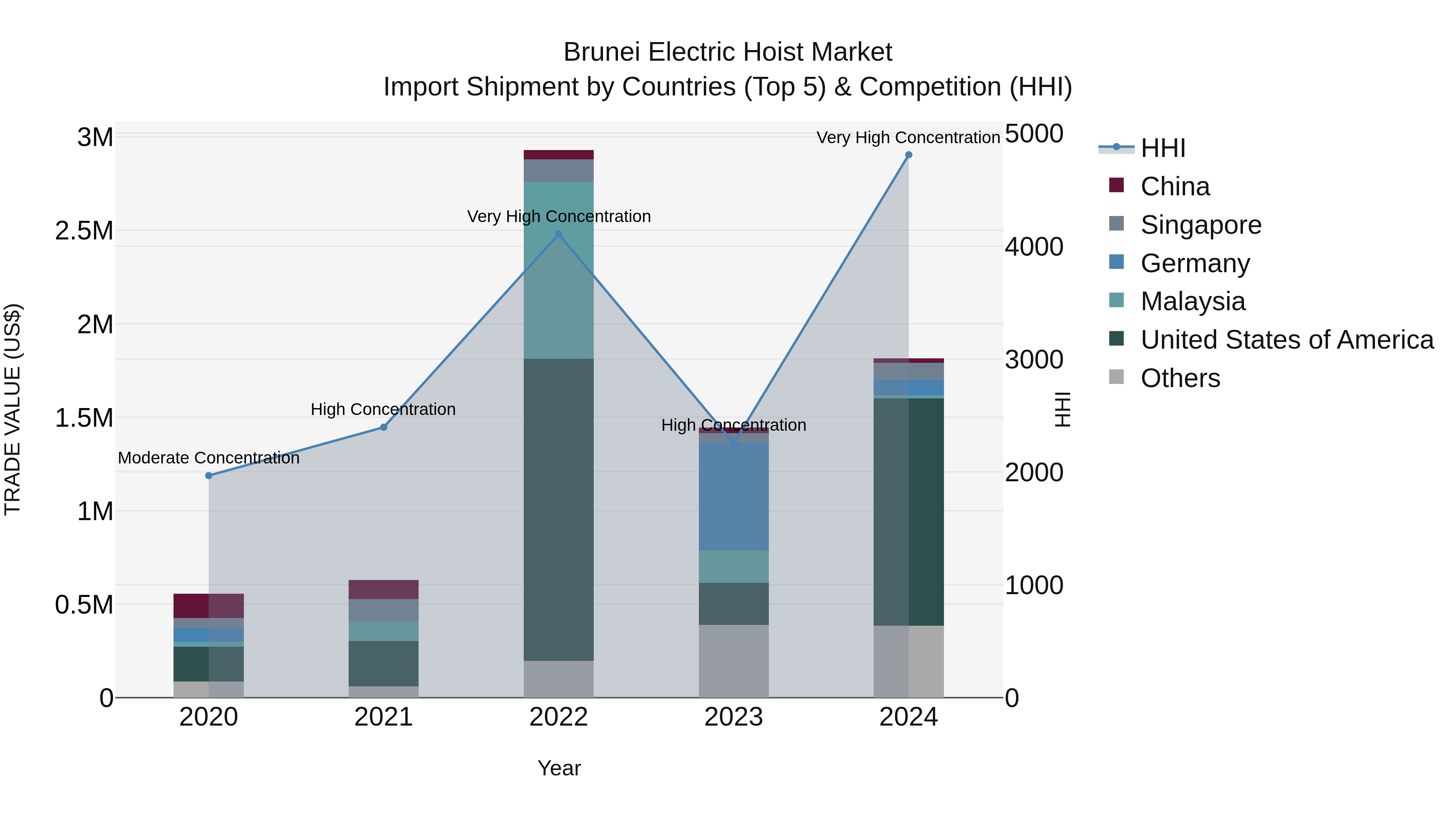 Brunei Electric Hoist Market: Top 5 Importing Countries and Market Competition (HHI) Analysis