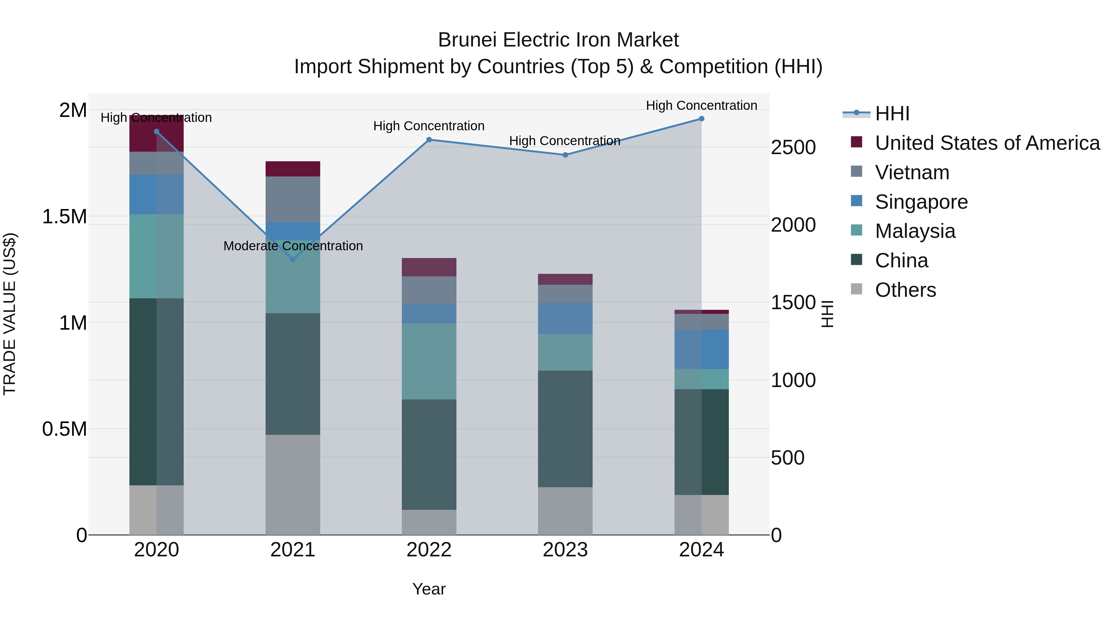 Brunei Electric Iron Market: Top 5 Importing Countries and Market Competition (HHI) Analysis