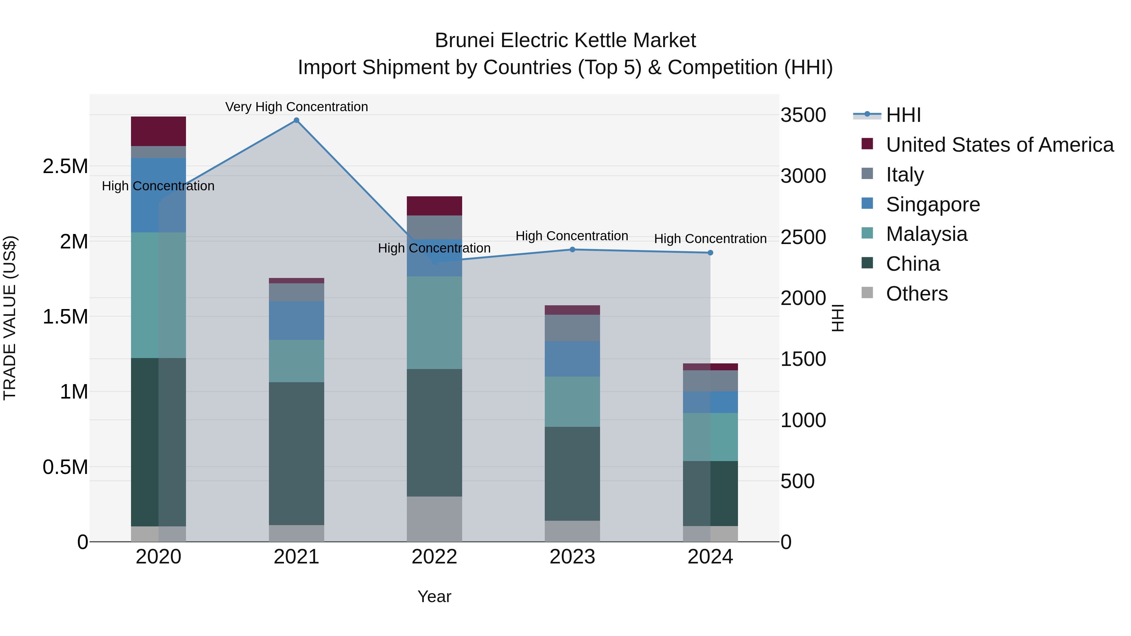 Brunei Electric Kettle Market: Top 5 Importing Countries and Market Competition (HHI) Analysis