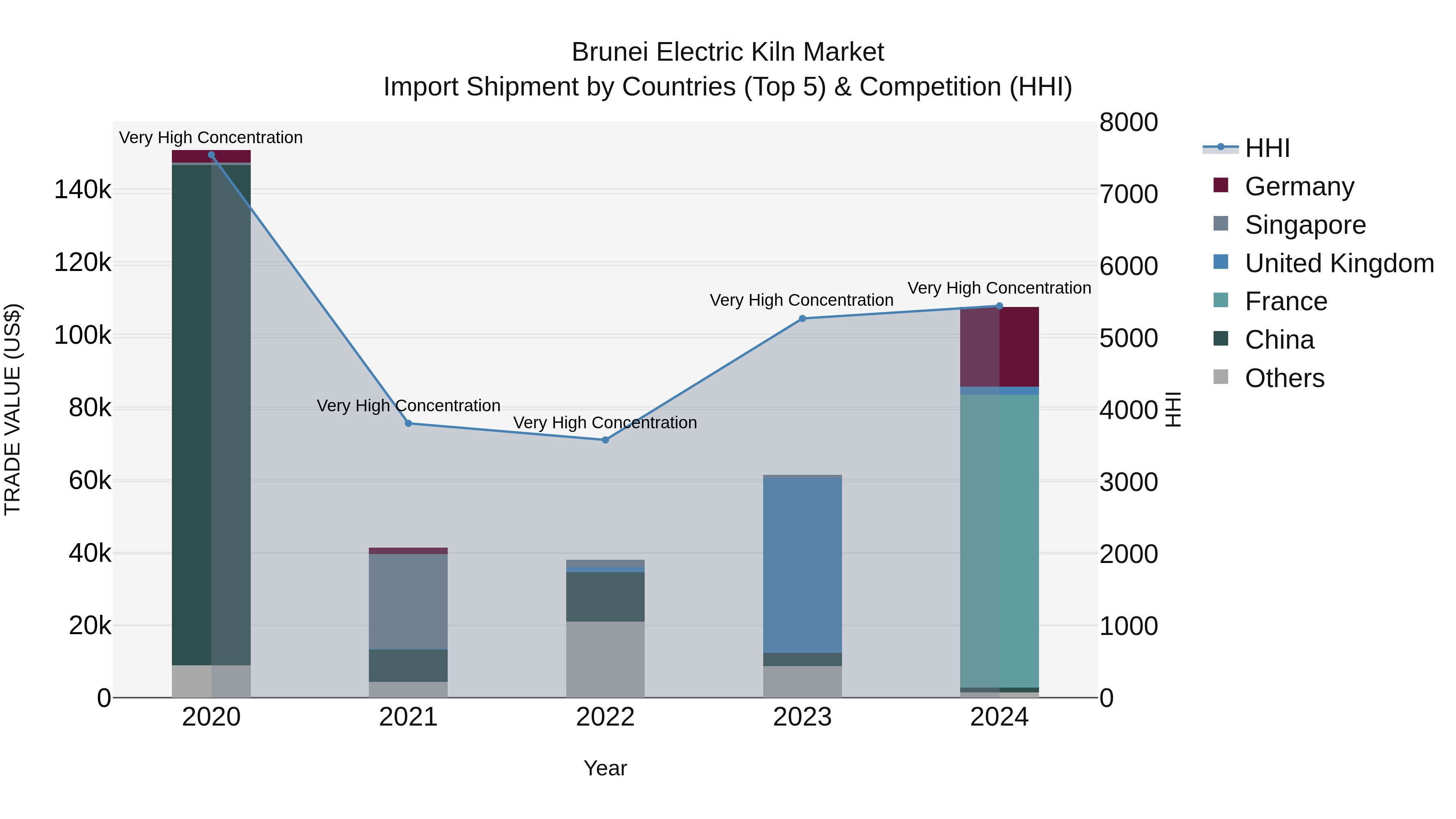 Brunei Electric Kiln Market: Top 5 Importing Countries and Market Competition (HHI) Analysis