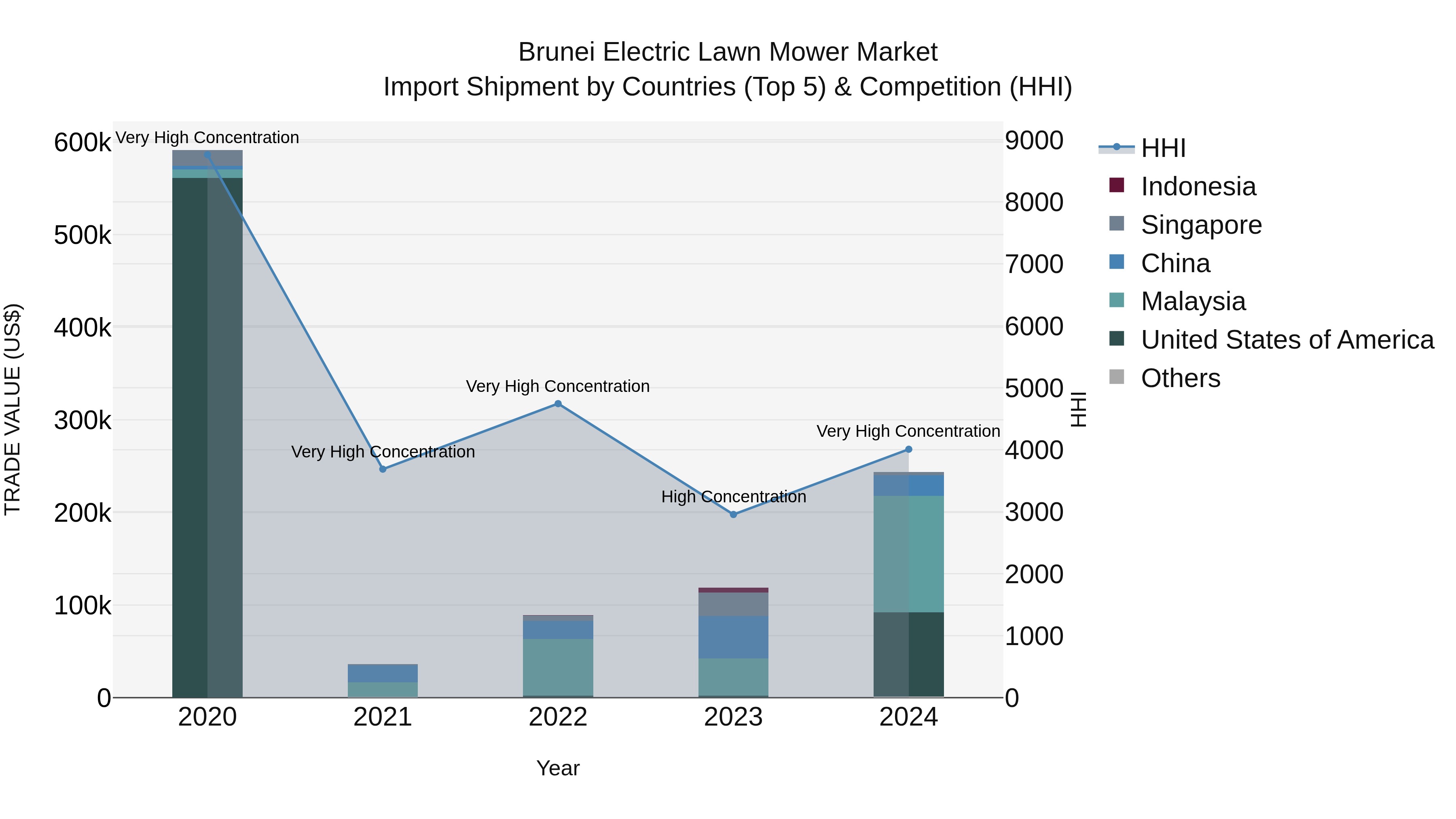 Brunei Electric Lawn Mower Market: Top 5 Importing Countries and Market Competition (HHI) Analysis