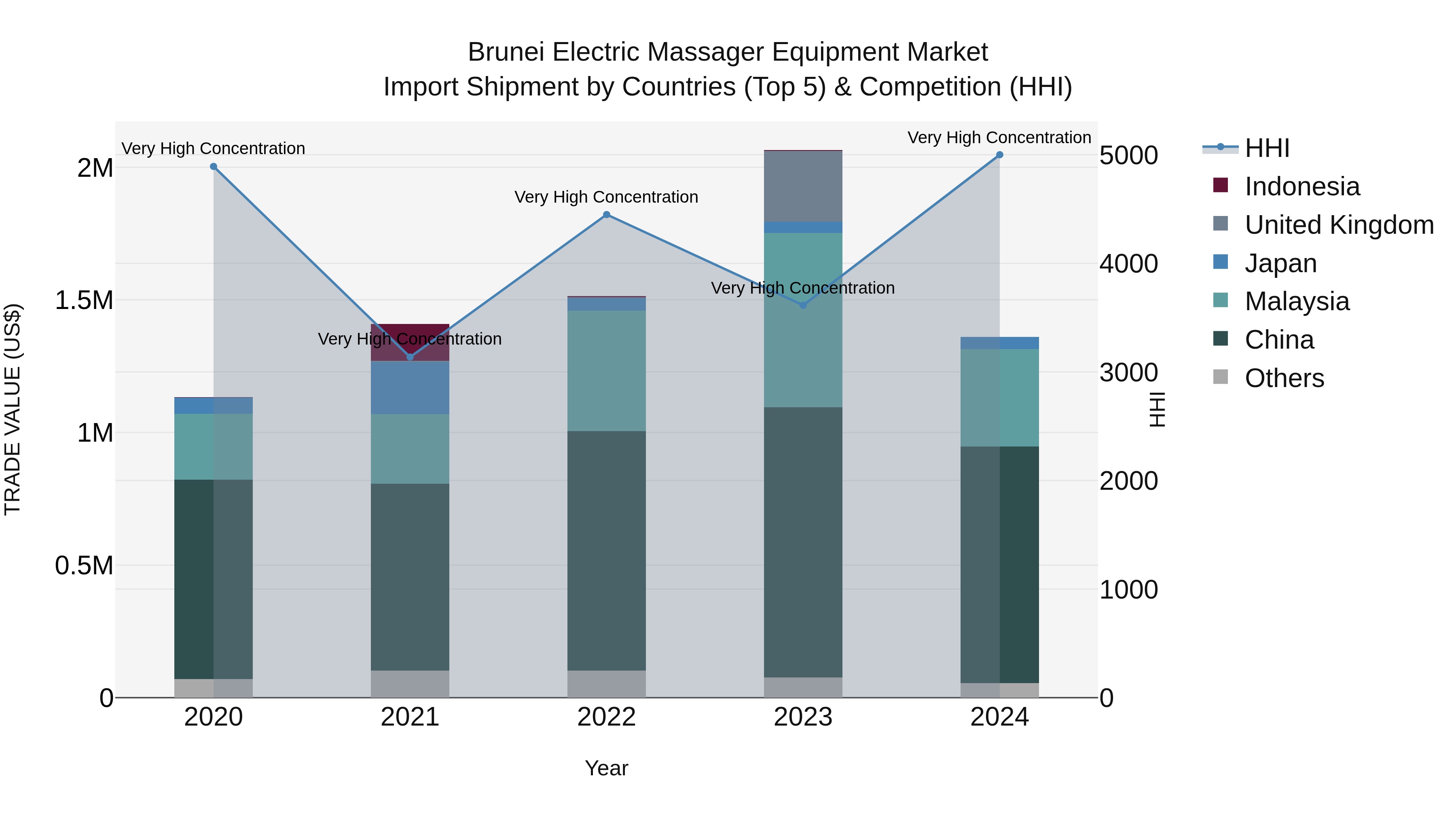 Brunei Electric Massager Equipment Market: Top 5 Importing Countries and Market Competition (HHI) Analysis