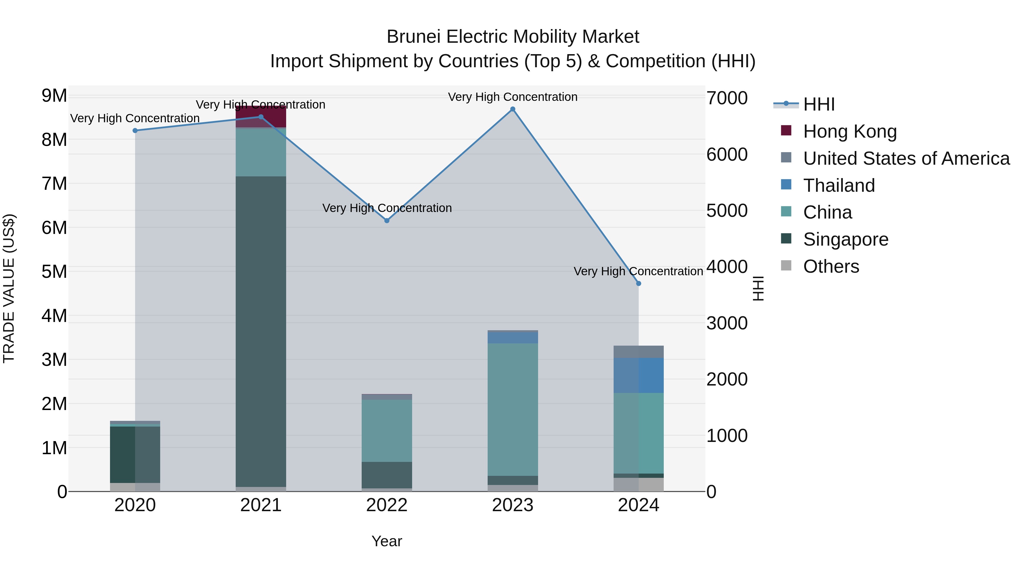 Brunei Electric Mobility Market: Top 5 Importing Countries and Market Competition (HHI) Analysis