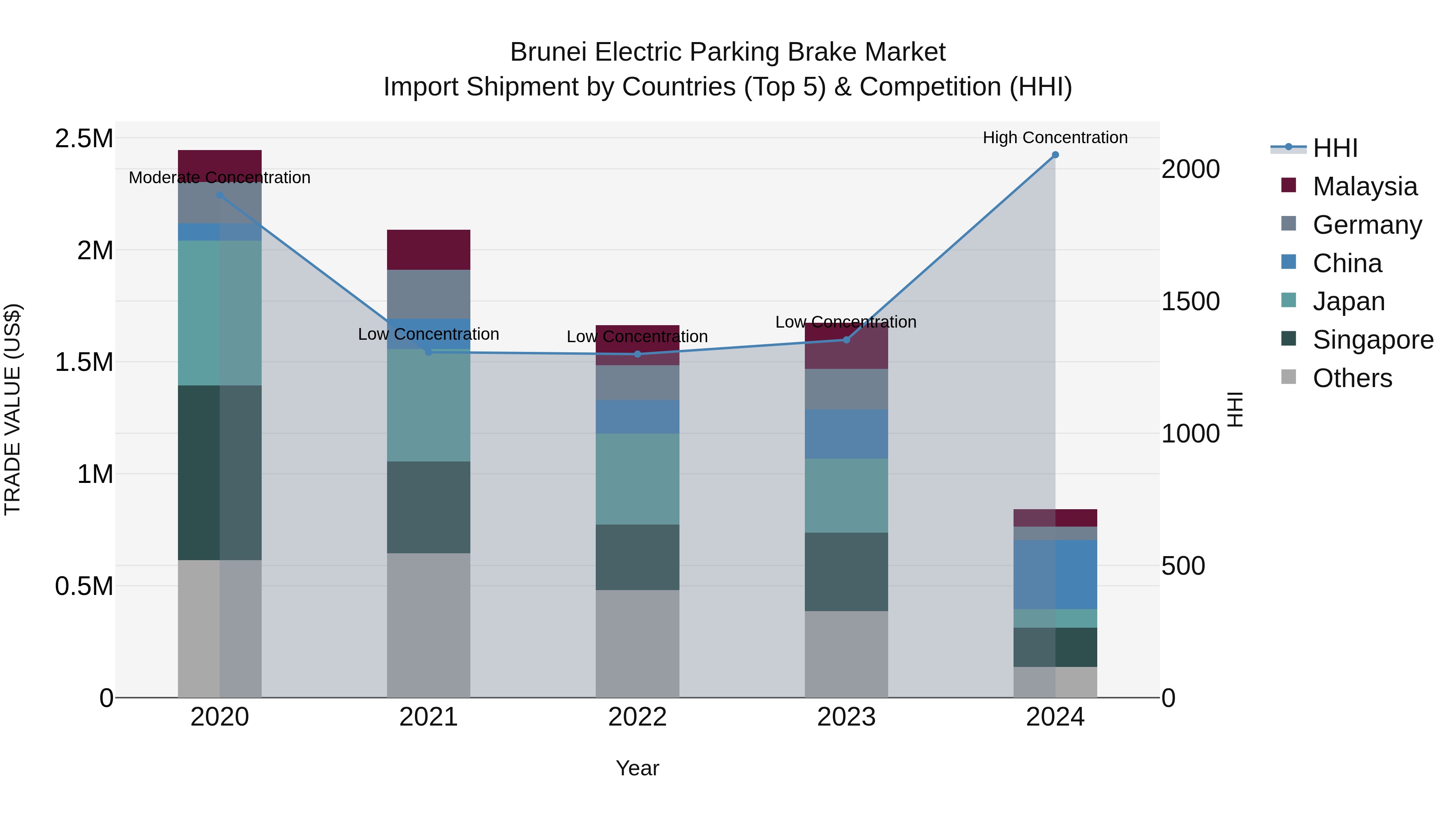 Brunei Electric Parking Brake Market: Top 5 Importing Countries and Market Competition (HHI) Analysis