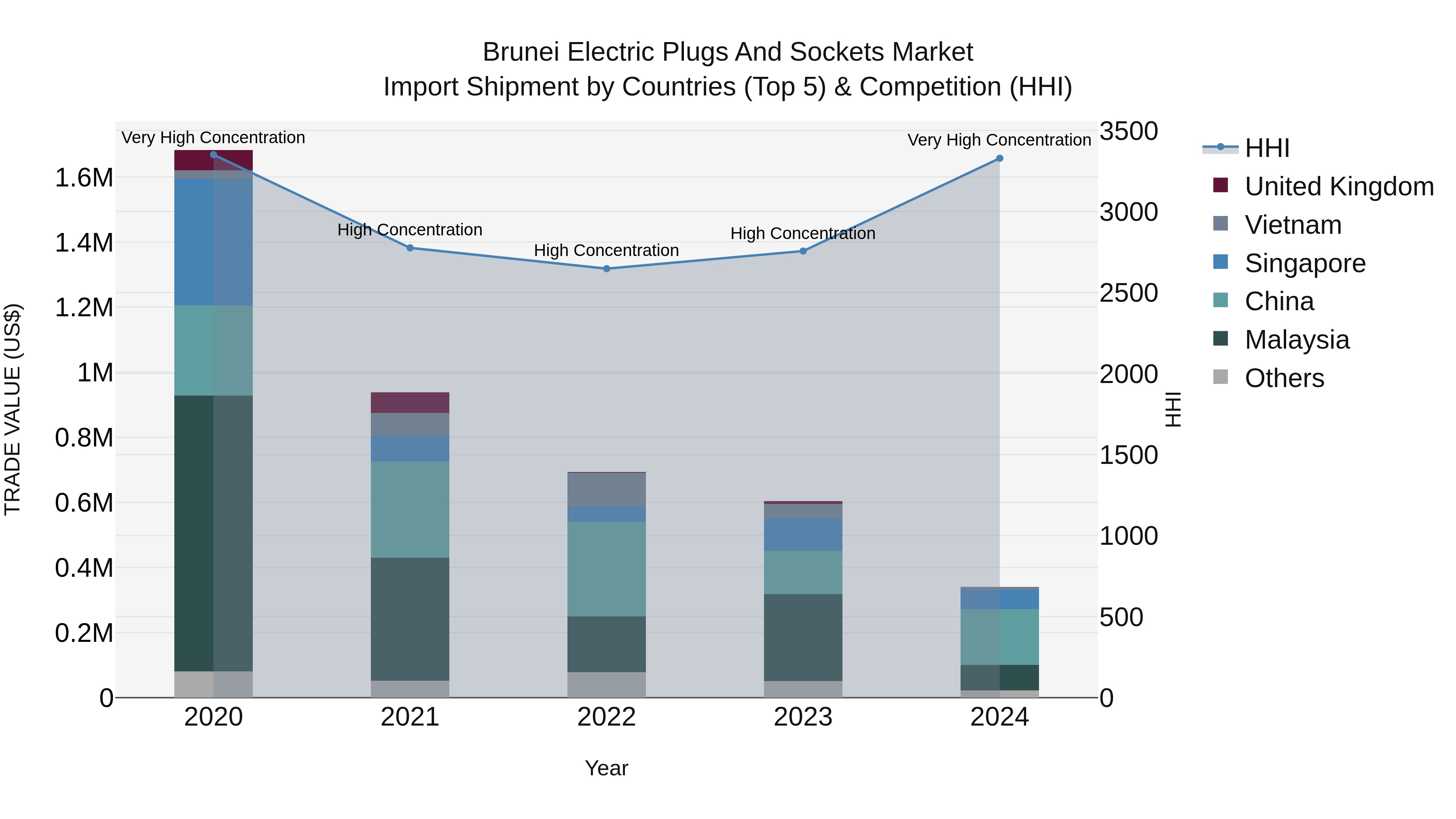 Brunei Electric Plugs and Sockets Market: Top 5 Importing Countries and Market Competition (HHI) Analysis