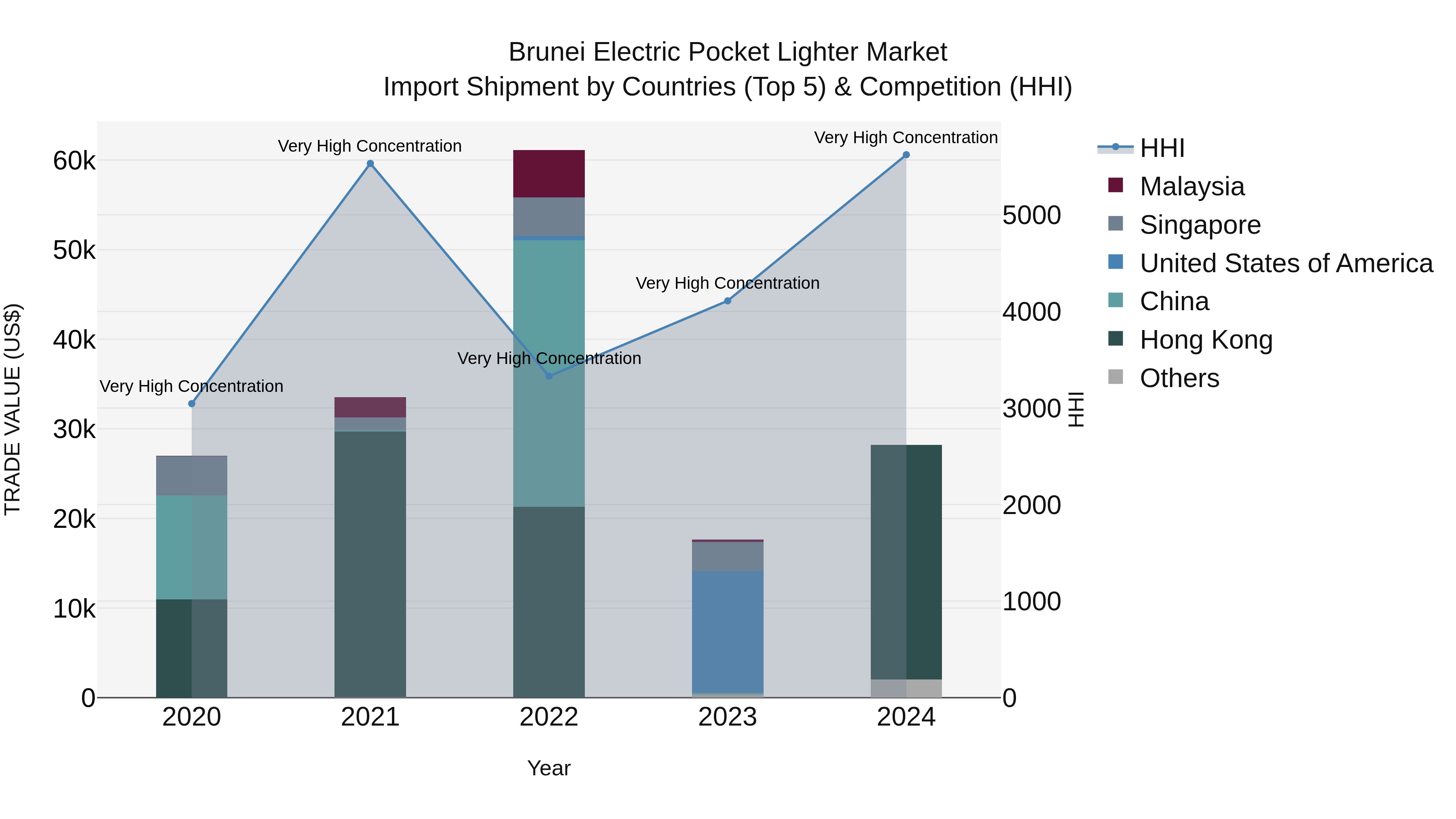 Brunei Electric Pocket Lighter Market: Top 5 Importing Countries and Market Competition (HHI) Analysis