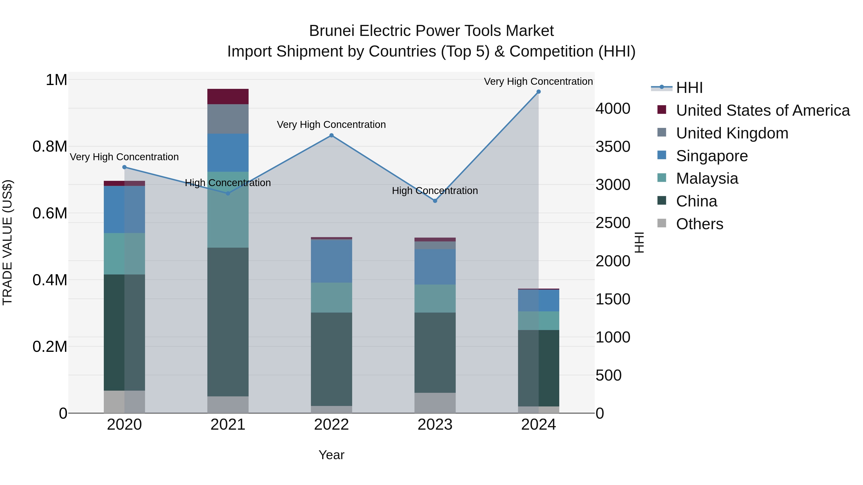 Brunei Electric Power Tools Market: Top 5 Importing Countries and Market Competition (HHI) Analysis