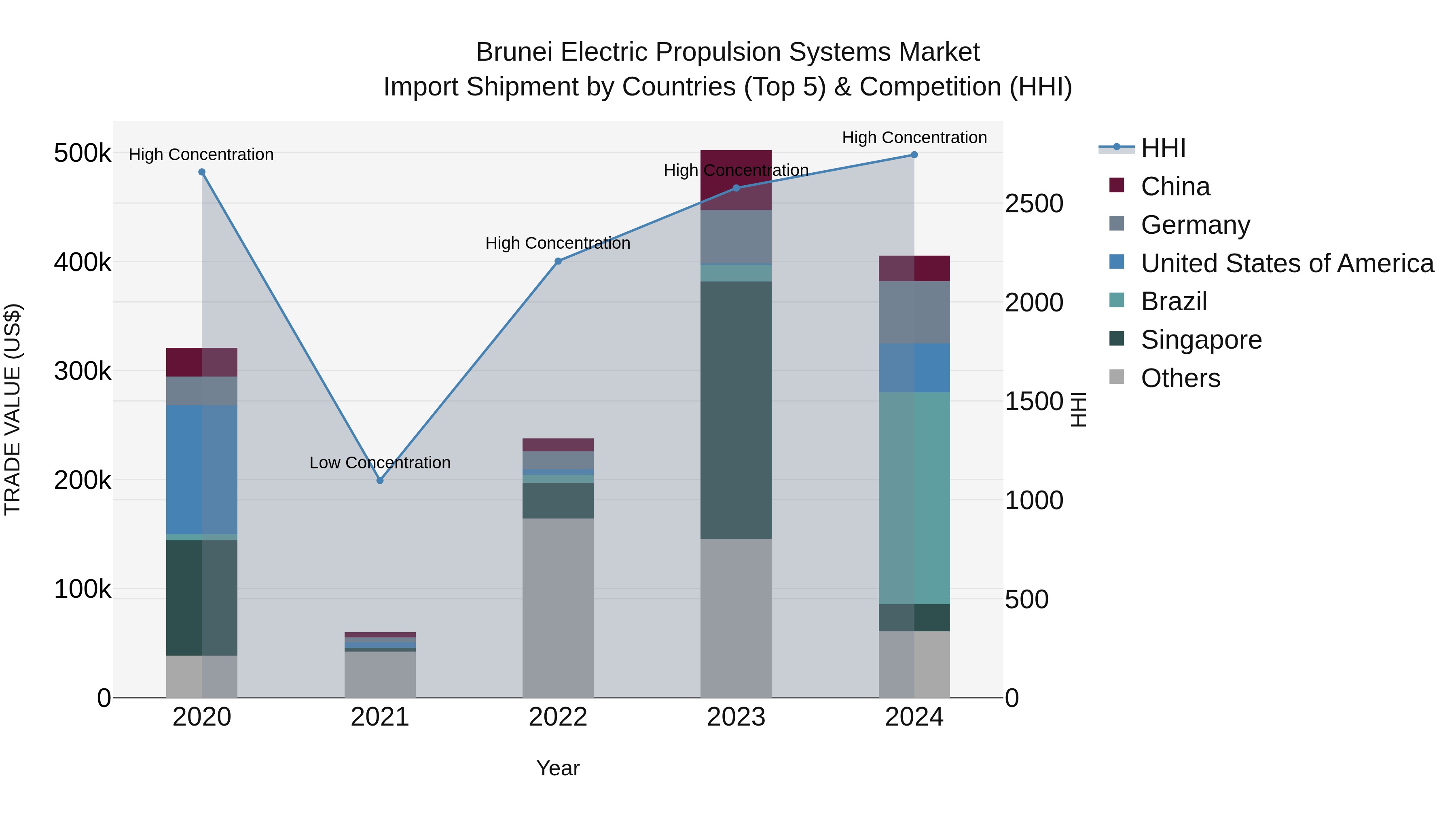 Brunei Electric Propulsion Systems Market: Top 5 Importing Countries and Market Competition (HHI) Analysis