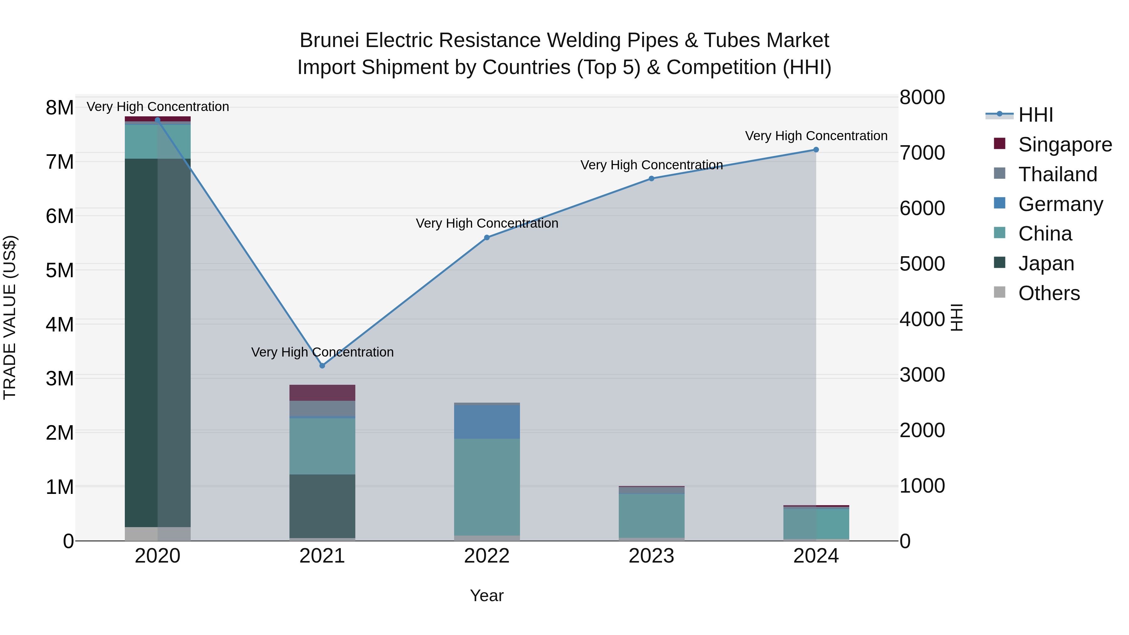 Brunei Electric Resistance Welding Pipes & Tubes Market: Top 5 Importing Countries and Market Competition (HHI) Analysis