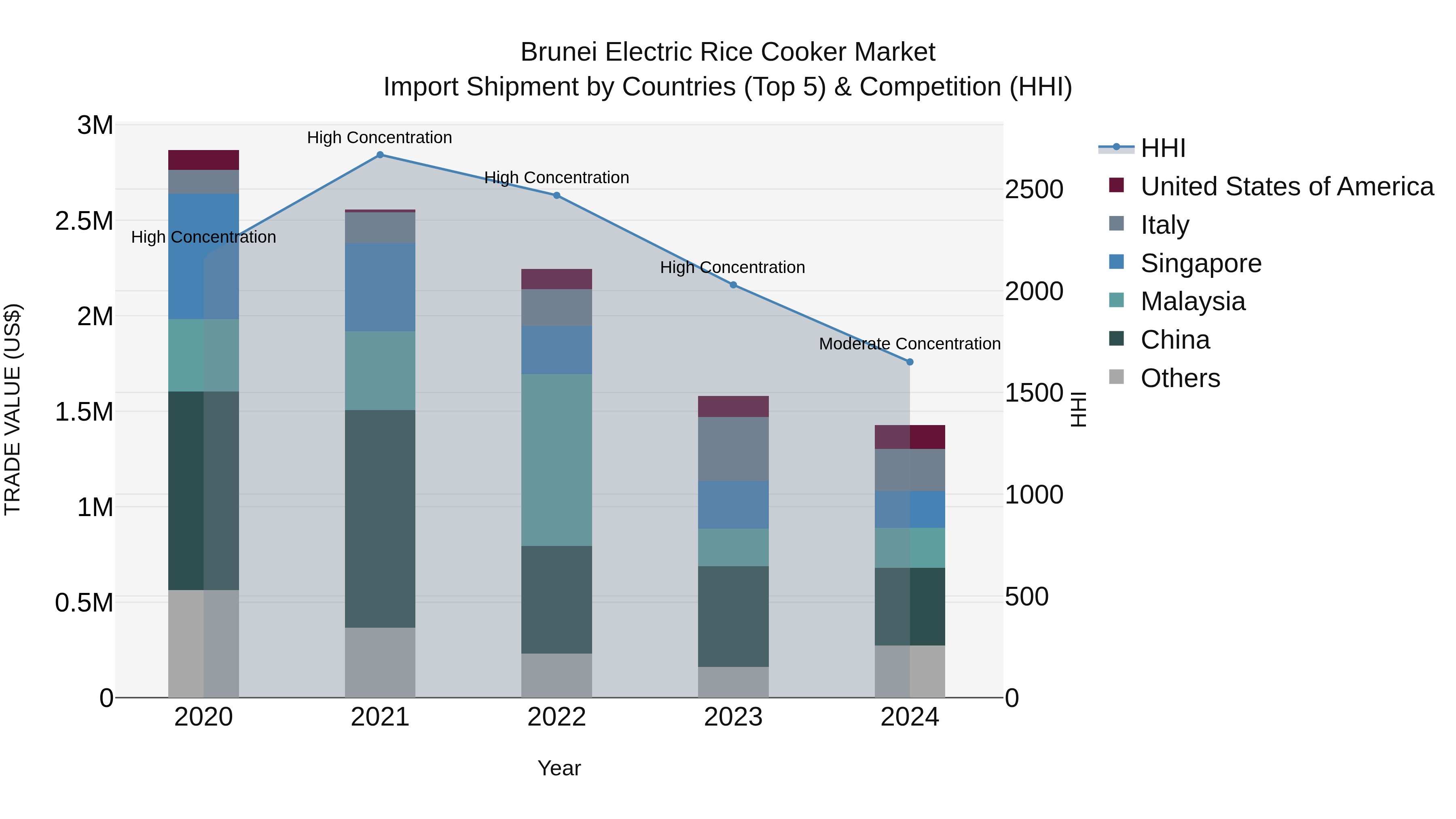Brunei Electric Rice Cooker Market: Top 5 Importing Countries and Market Competition (HHI) Analysis