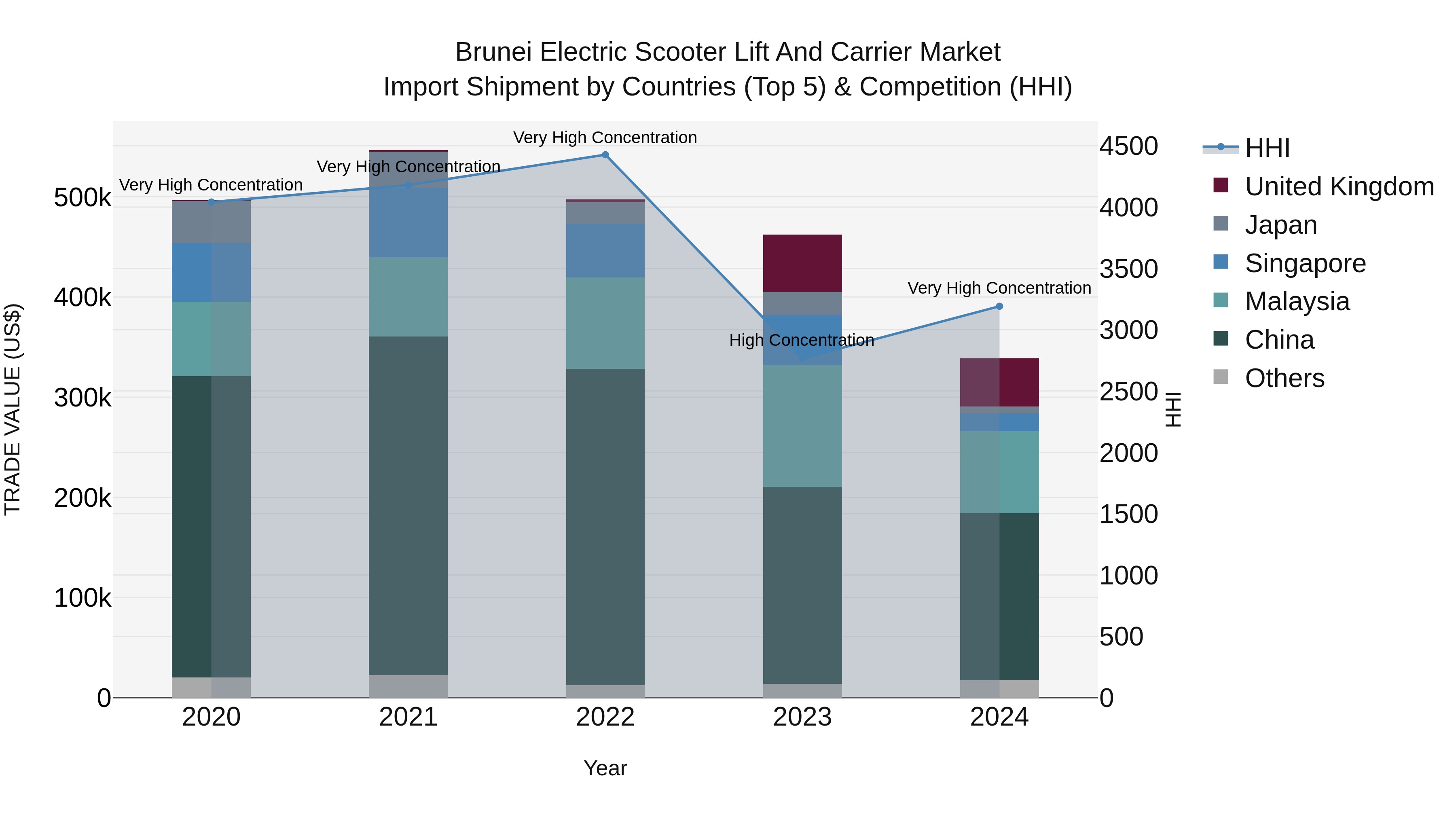 Brunei Electric Scooter Lift and Carrier Market: Top 5 Importing Countries and Market Competition (HHI) Analysis