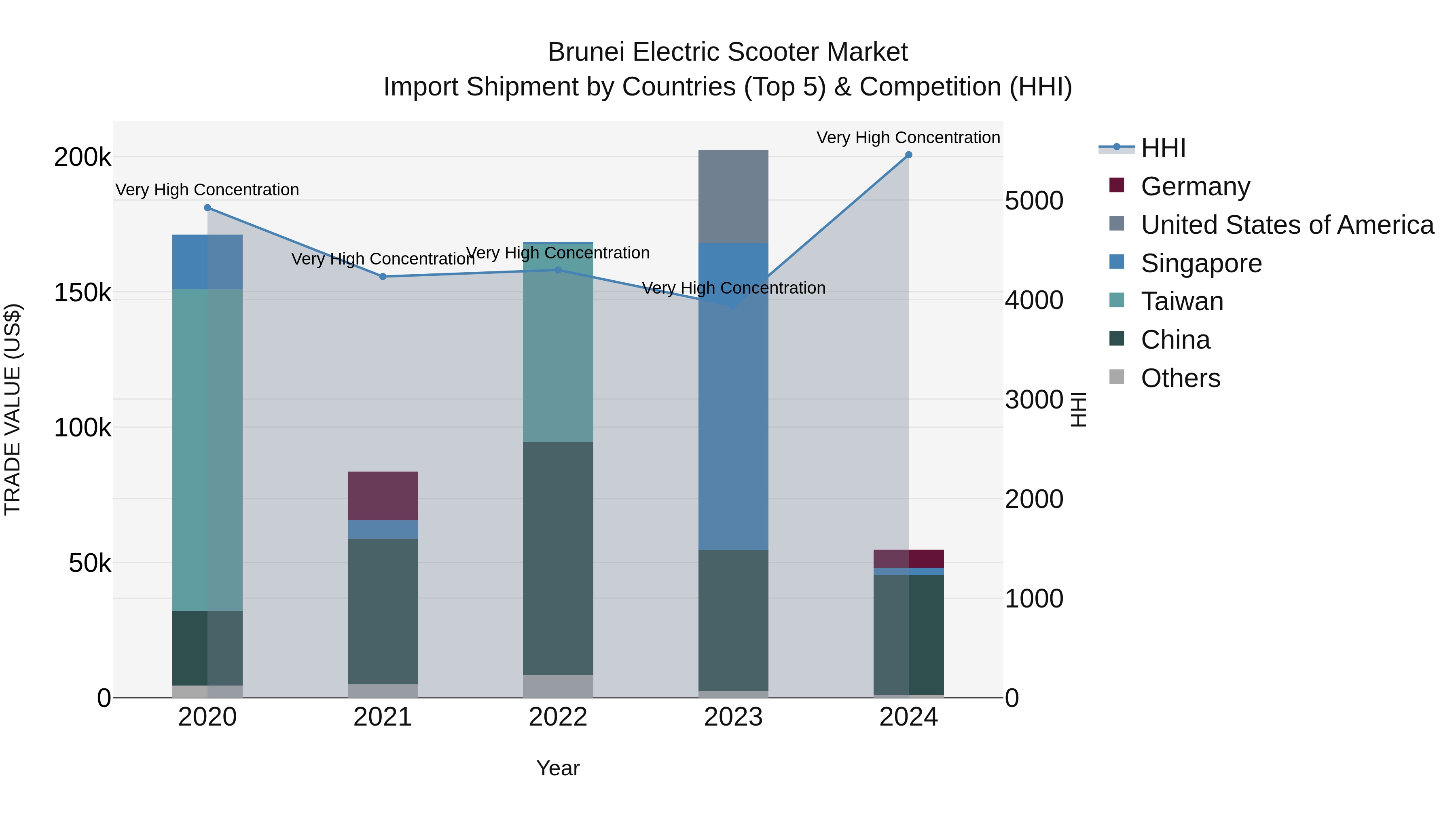 Brunei Electric Scooter Market: Top 5 Importing Countries and Market Competition (HHI) Analysis