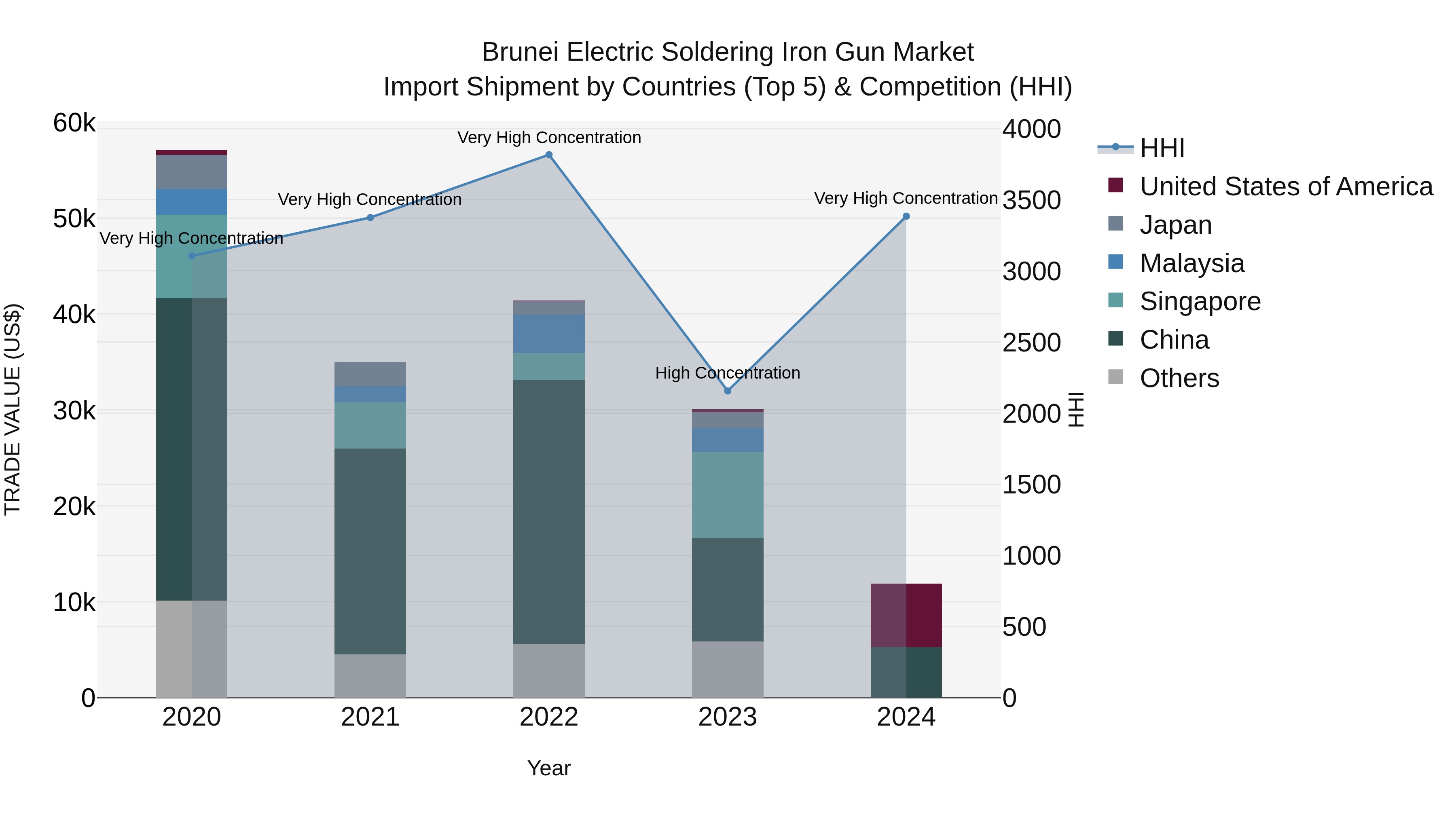 Brunei Electric Soldering Iron Gun Market: Top 5 Importing Countries and Market Competition (HHI) Analysis