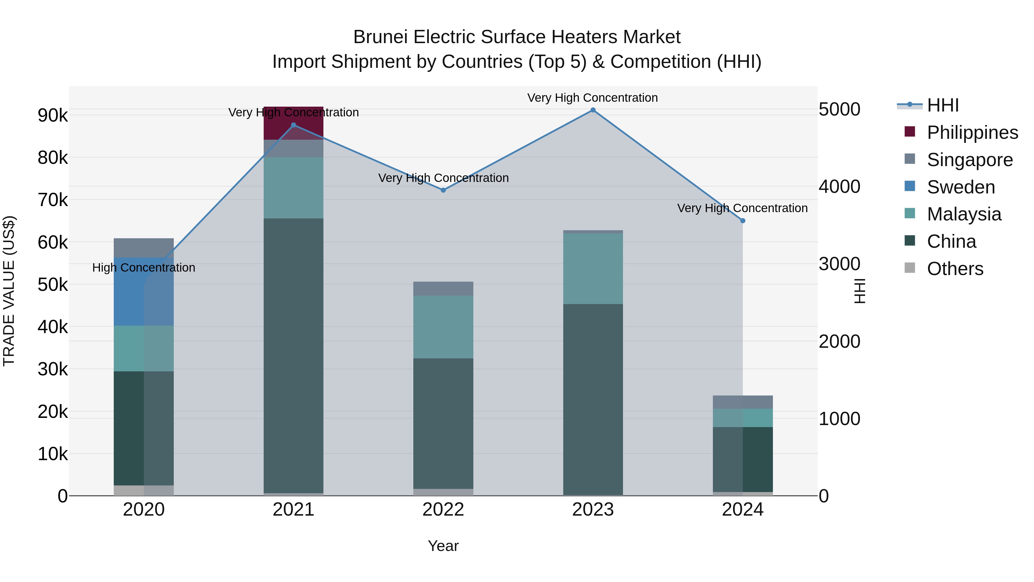 Brunei Electric Surface Heaters Market: Top 5 Importing Countries and Market Competition (HHI) Analysis