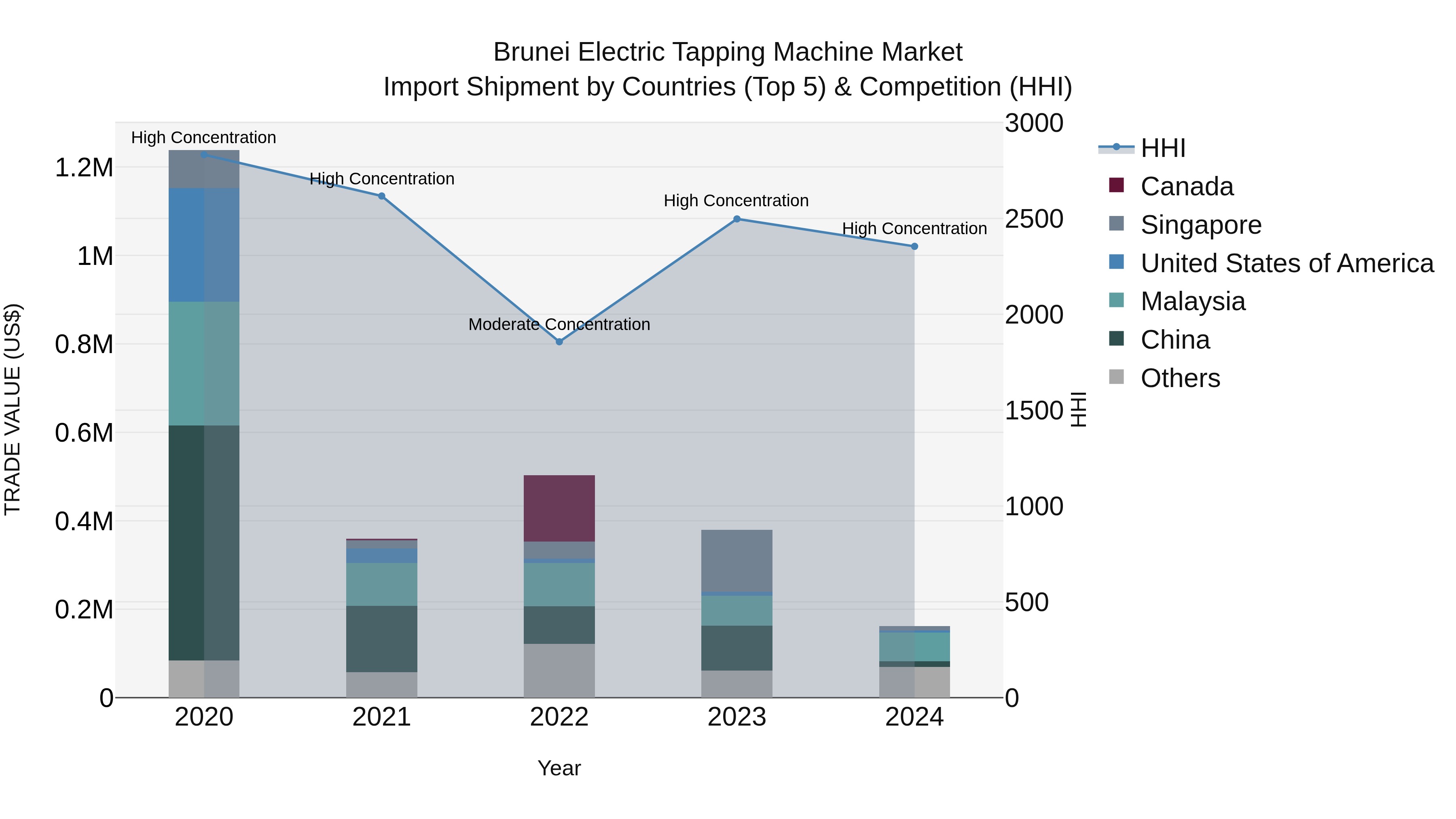 Brunei Electric Tapping Machine Market: Top 5 Importing Countries and Market Competition (HHI) Analysis