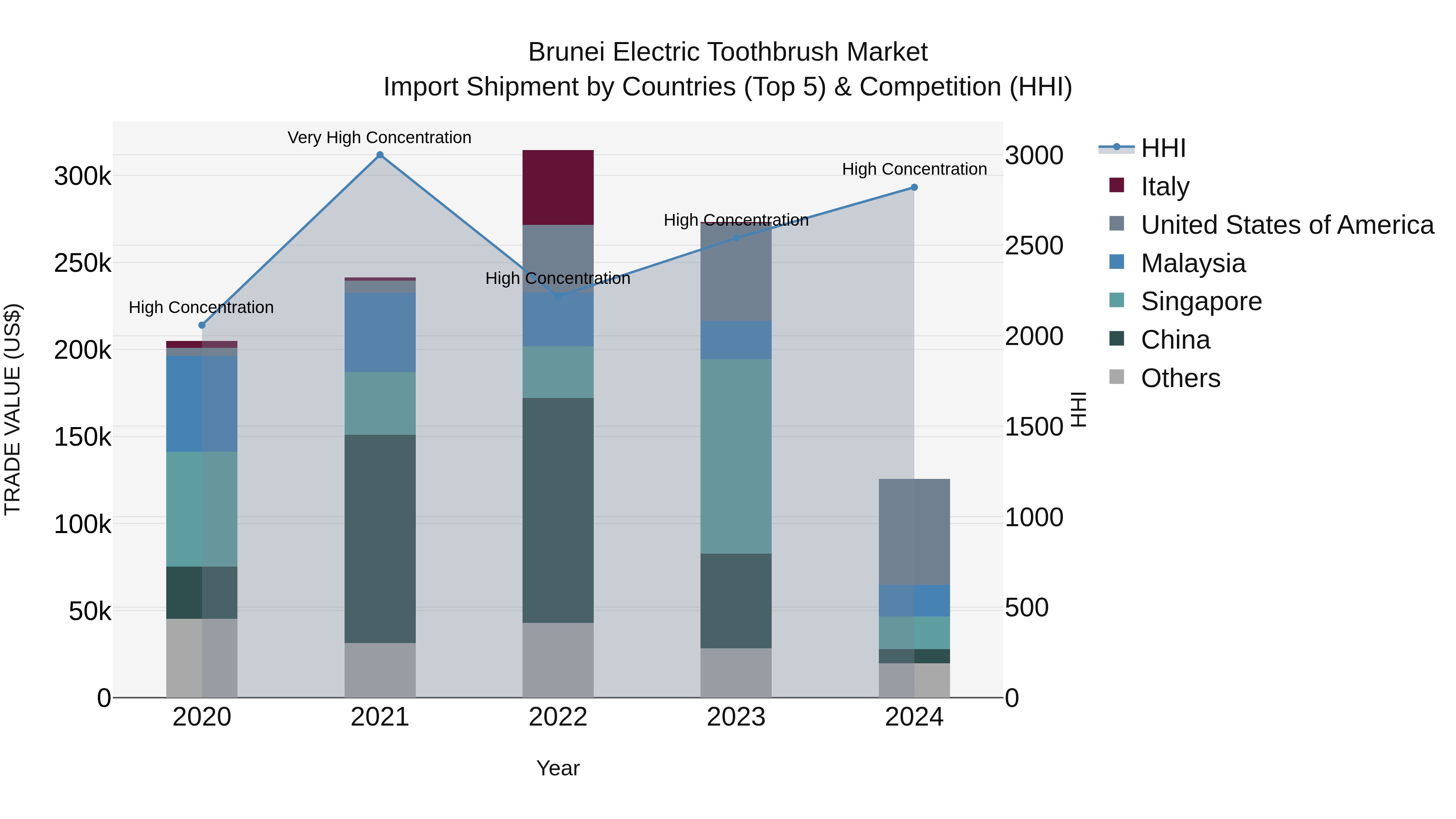 Brunei Electric Toothbrush Market: Top 5 Importing Countries and Market Competition (HHI) Analysis