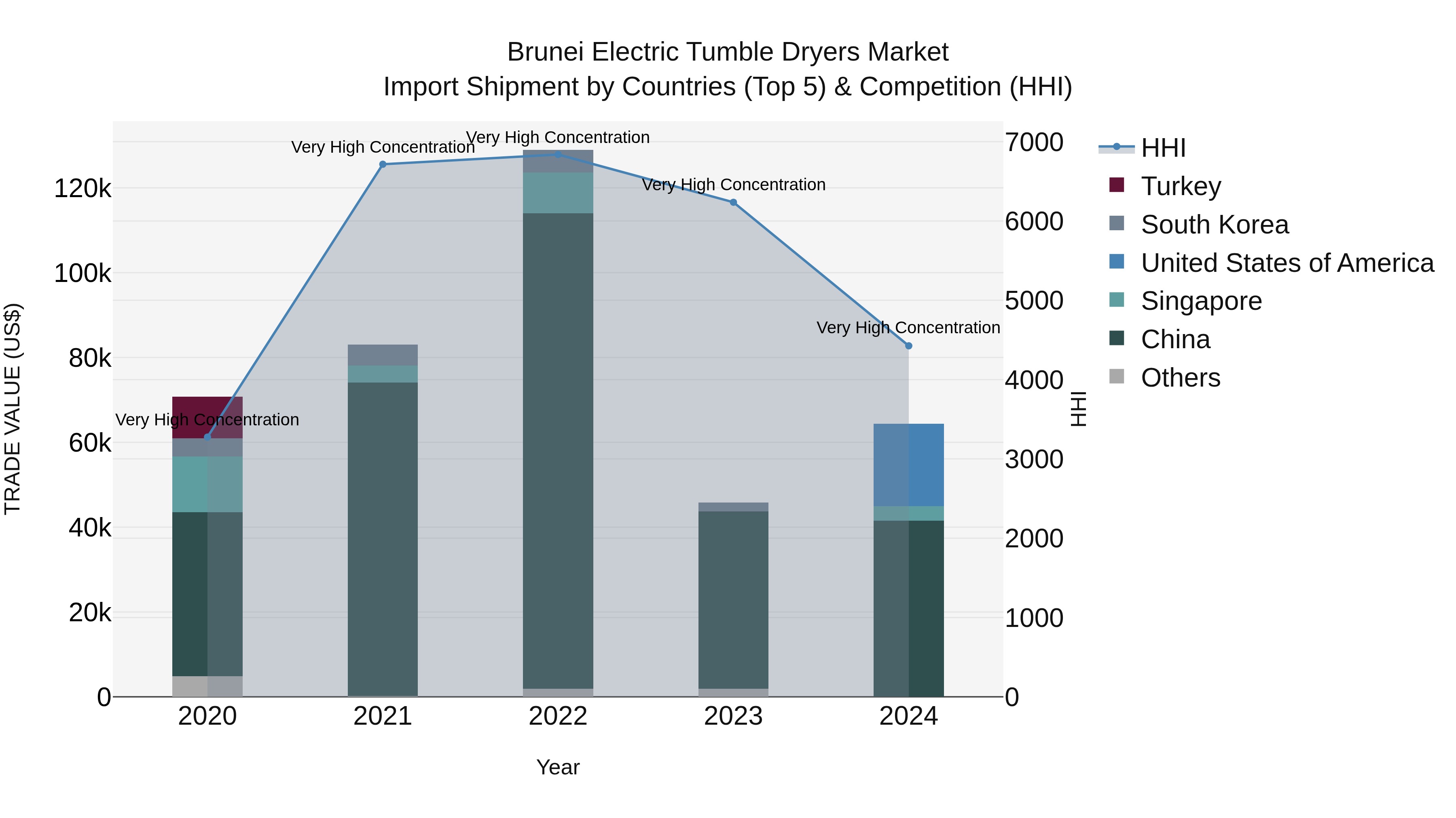Brunei Electric Tumble Dryers Market: Top 5 Importing Countries and Market Competition (HHI) Analysis