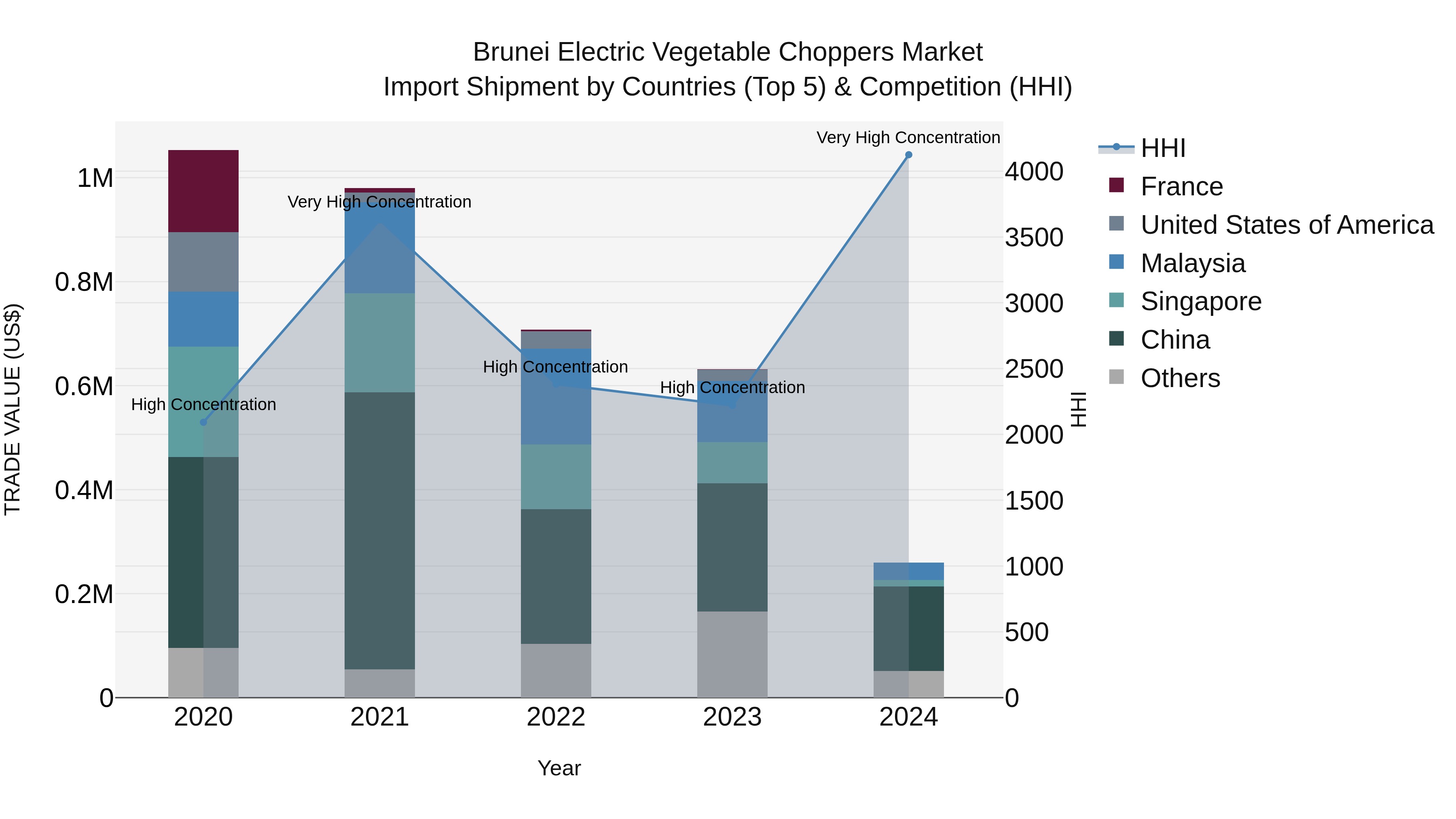 Brunei Electric Vegetable Choppers Market: Top 5 Importing Countries and Market Competition (HHI) Analysis