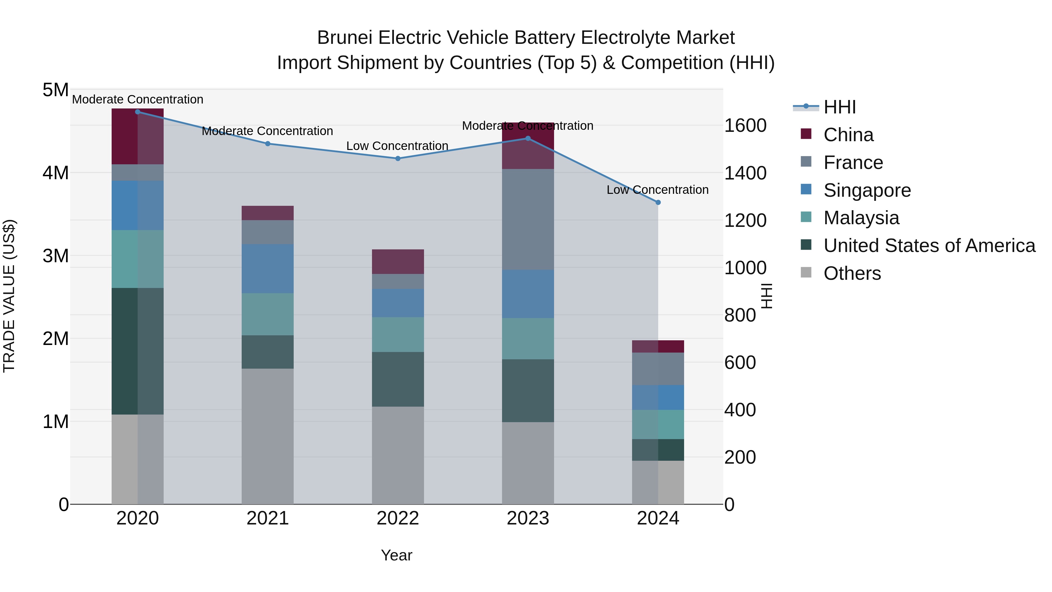 Brunei Electric Vehicle Battery Electrolyte Market: Top 5 Importing Countries and Market Competition (HHI) Analysis