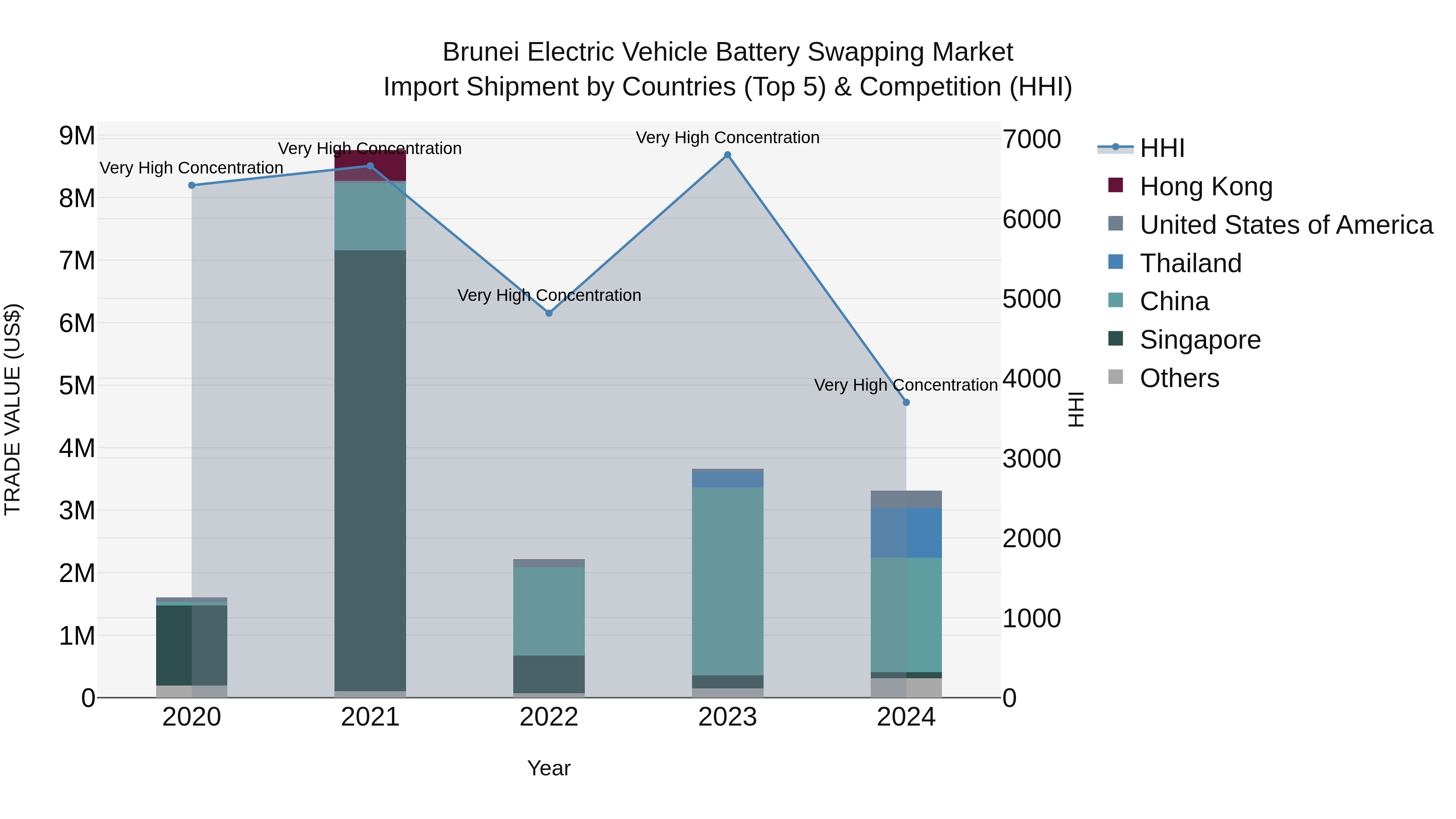 Brunei Electric Vehicle Battery Swapping Market: Top 5 Importing Countries and Market Competition (HHI) Analysis
