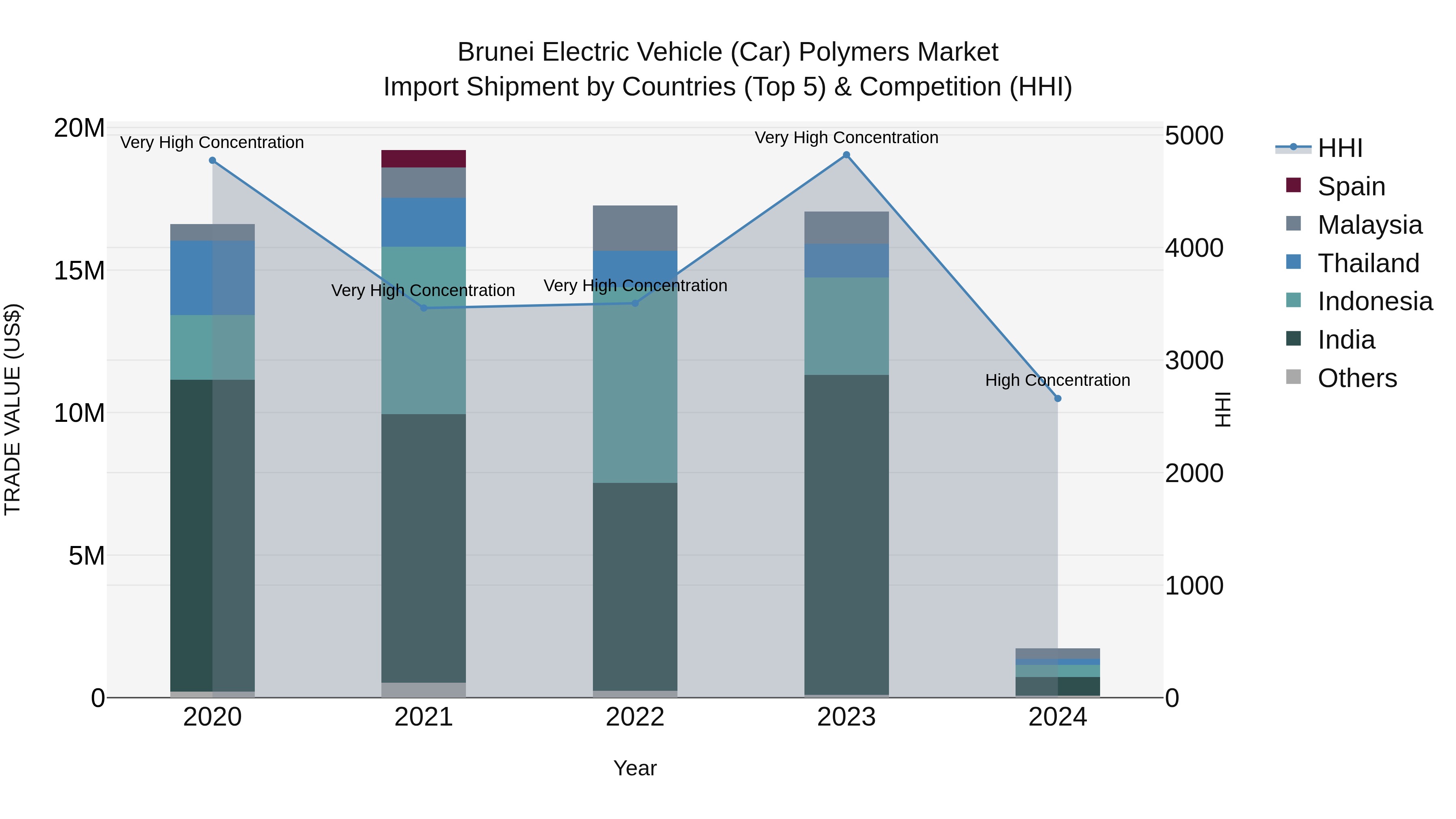 Brunei Electric Vehicle (Car) Polymers Market: Top 5 Importing Countries and Market Competition (HHI) Analysis