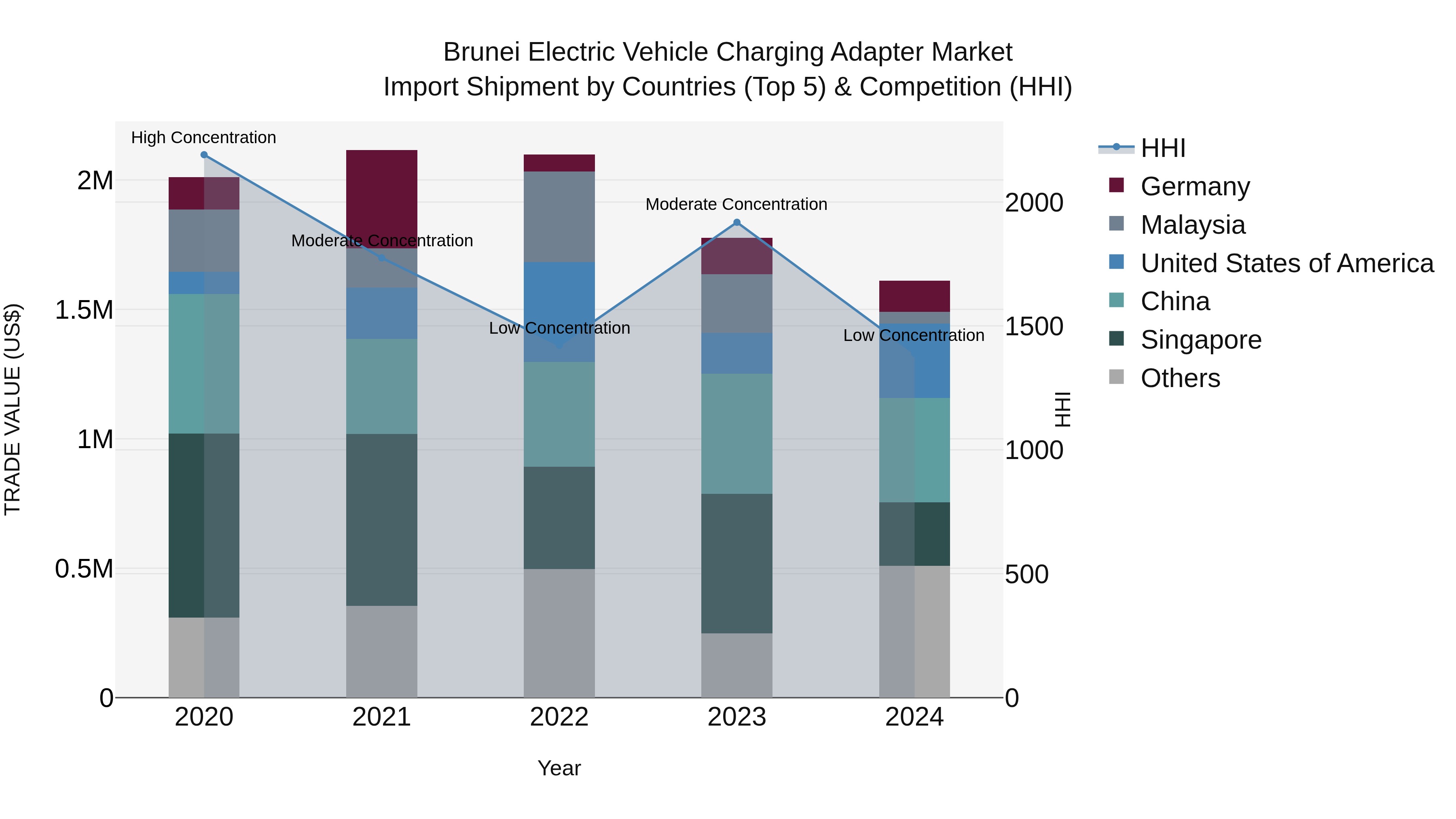 Brunei Electric Vehicle Charging Adapter Market: Top 5 Importing Countries and Market Competition (HHI) Analysis
